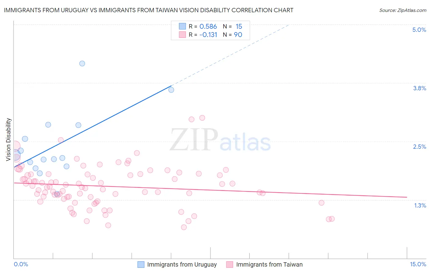 Immigrants from Uruguay vs Immigrants from Taiwan Vision Disability