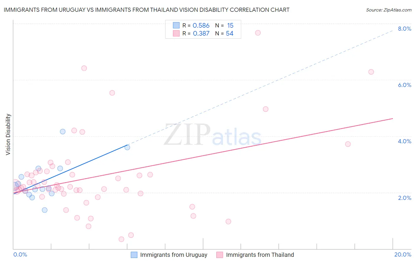 Immigrants from Uruguay vs Immigrants from Thailand Vision Disability