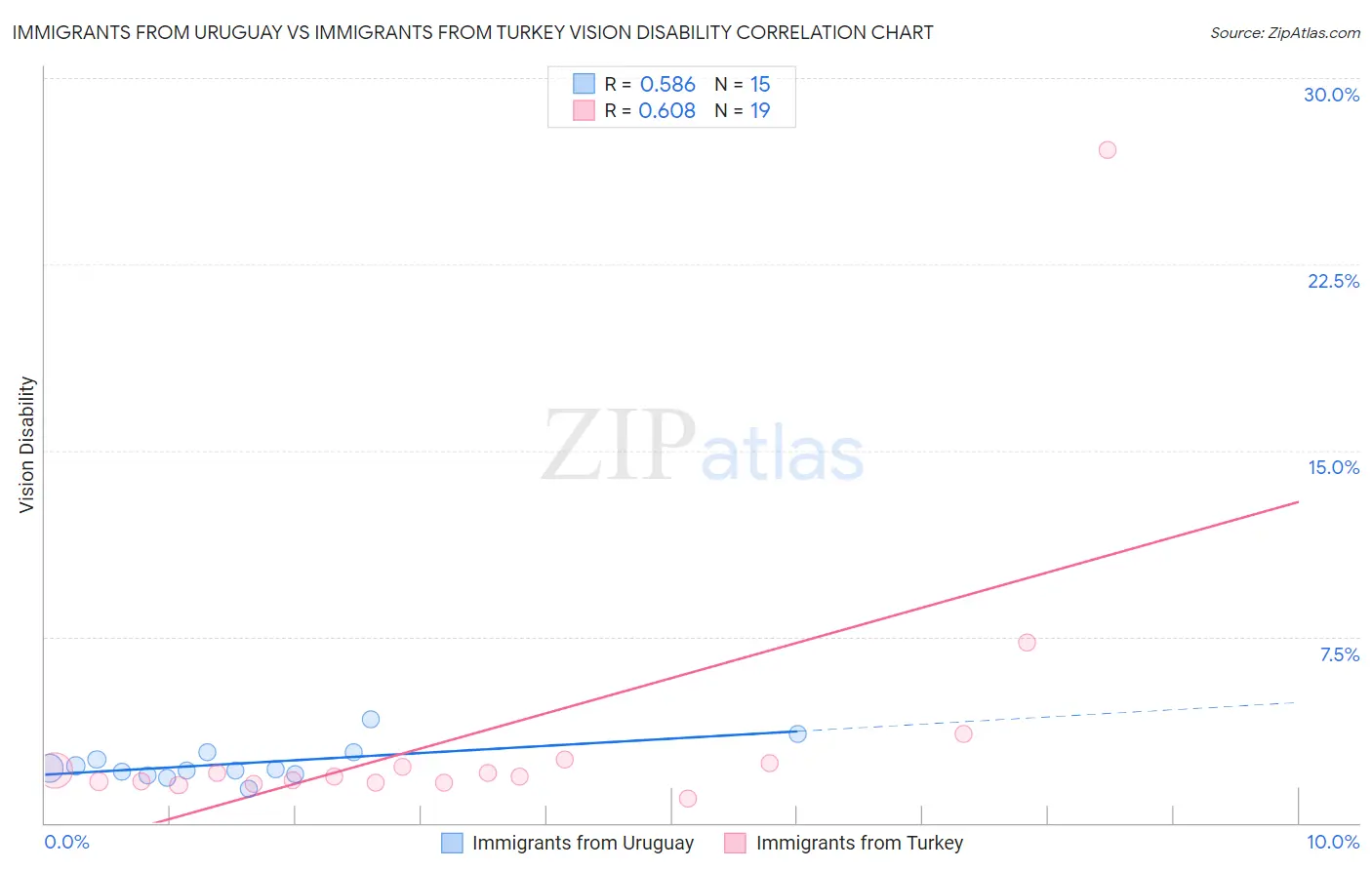 Immigrants from Uruguay vs Immigrants from Turkey Vision Disability