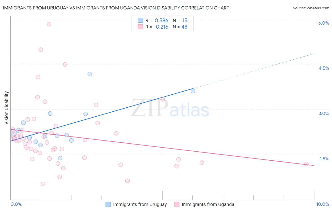 Immigrants from Uruguay vs Immigrants from Uganda Vision Disability