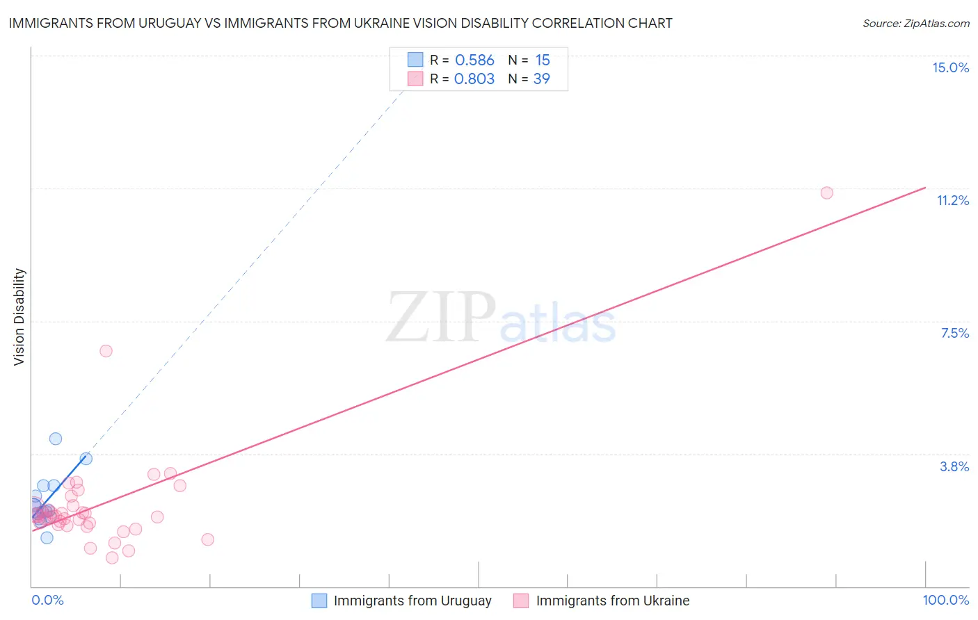 Immigrants from Uruguay vs Immigrants from Ukraine Vision Disability