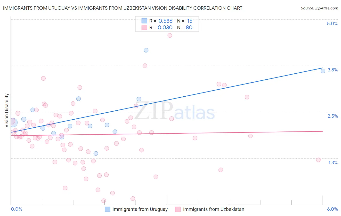 Immigrants from Uruguay vs Immigrants from Uzbekistan Vision Disability