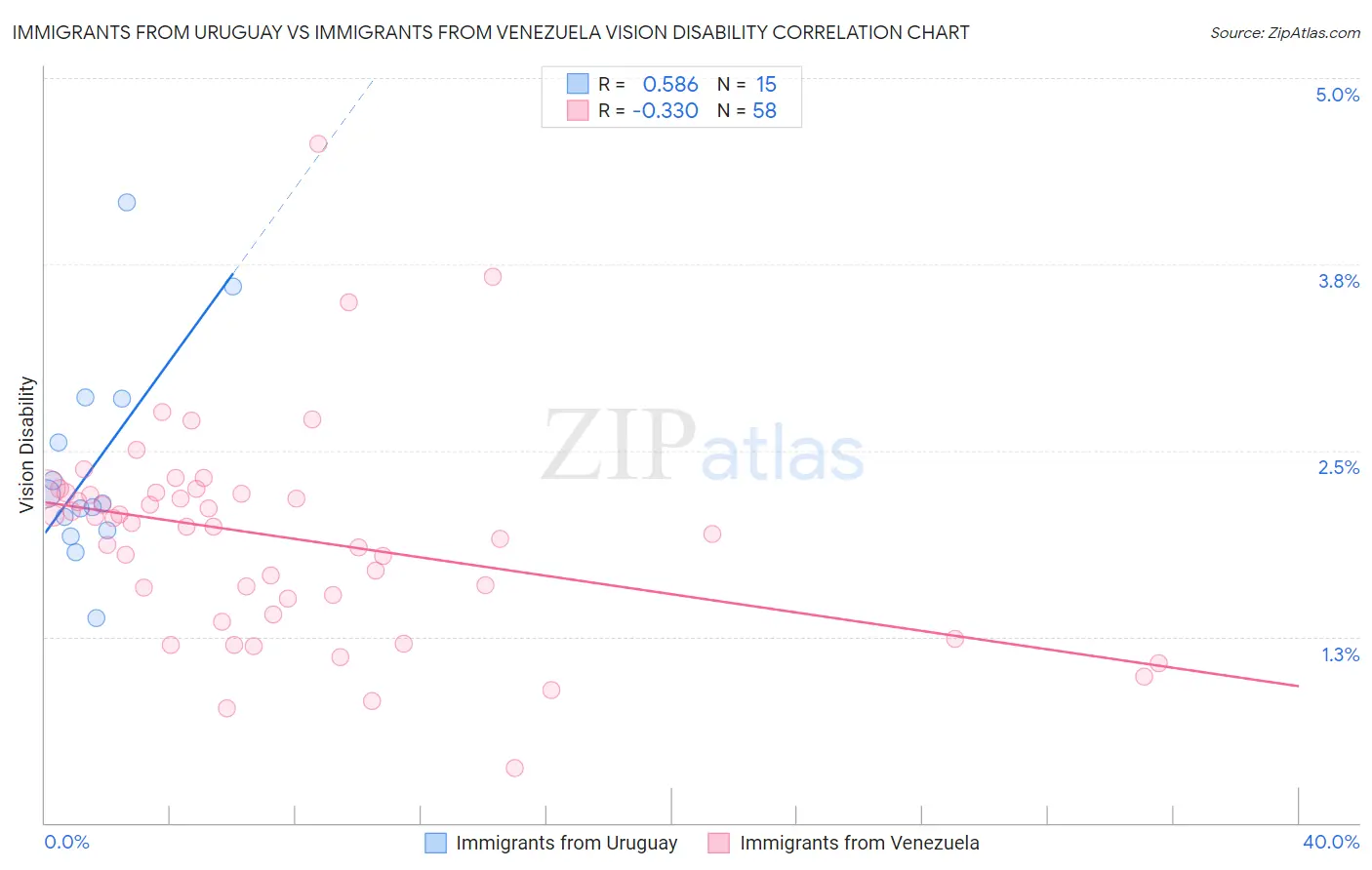 Immigrants from Uruguay vs Immigrants from Venezuela Vision Disability