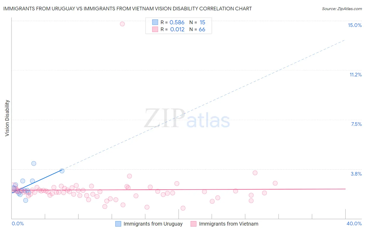 Immigrants from Uruguay vs Immigrants from Vietnam Vision Disability