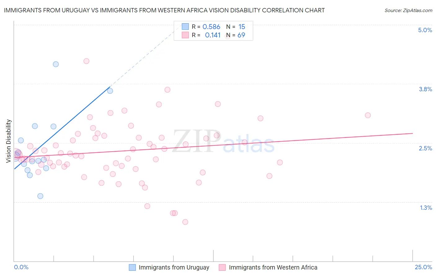 Immigrants from Uruguay vs Immigrants from Western Africa Vision Disability