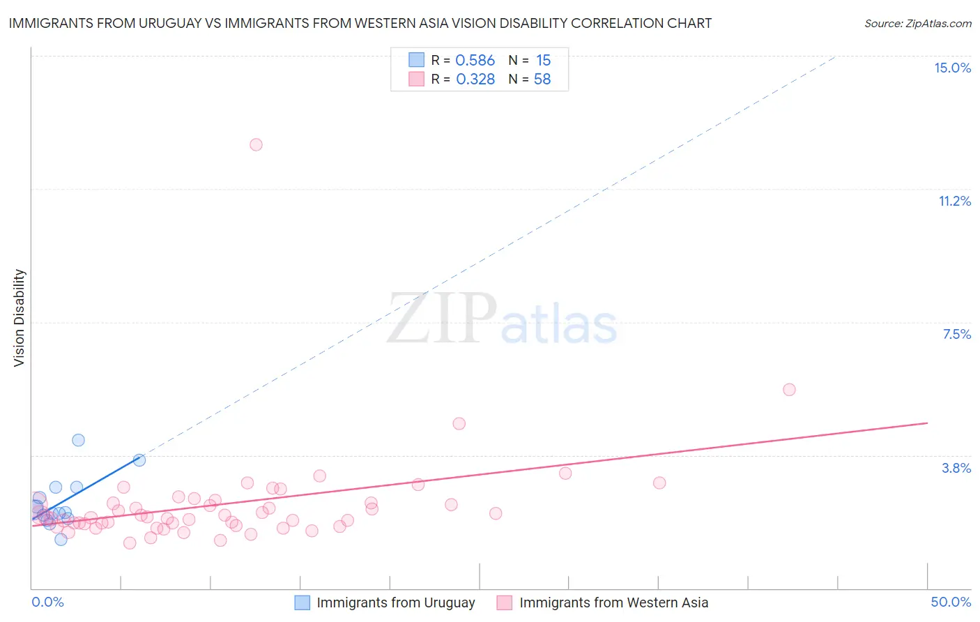 Immigrants from Uruguay vs Immigrants from Western Asia Vision Disability