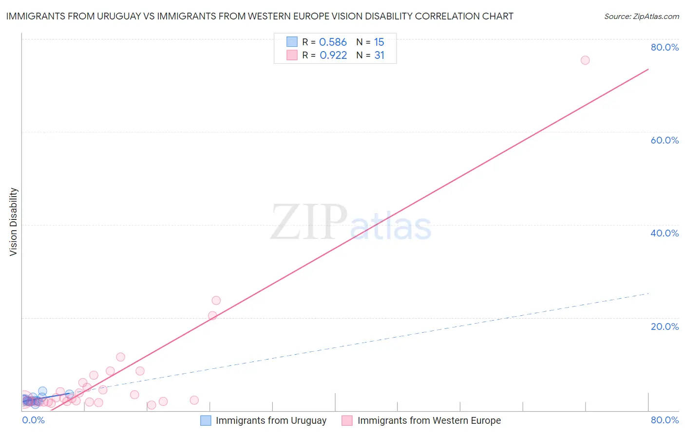 Immigrants from Uruguay vs Immigrants from Western Europe Vision Disability