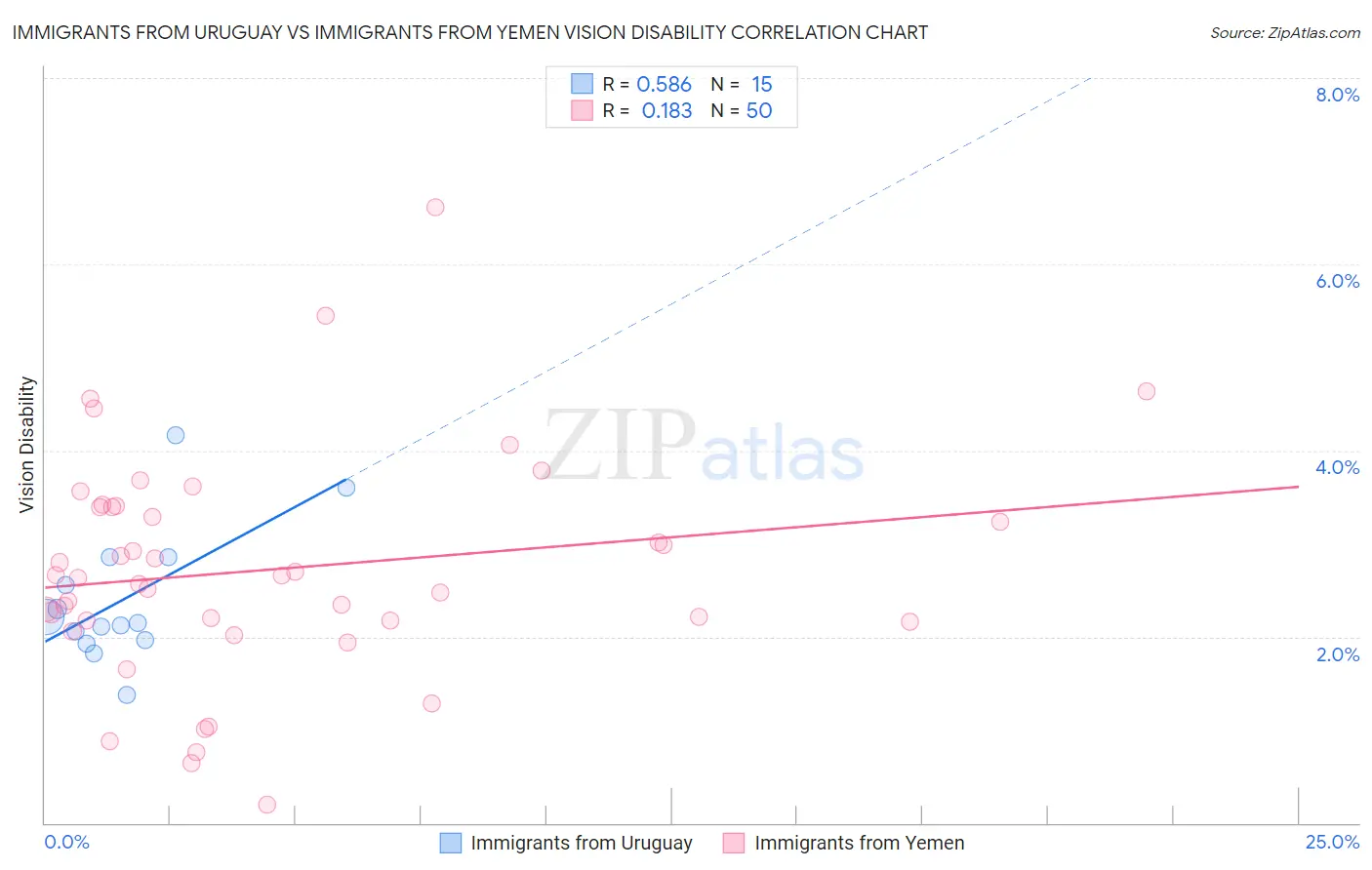 Immigrants from Uruguay vs Immigrants from Yemen Vision Disability