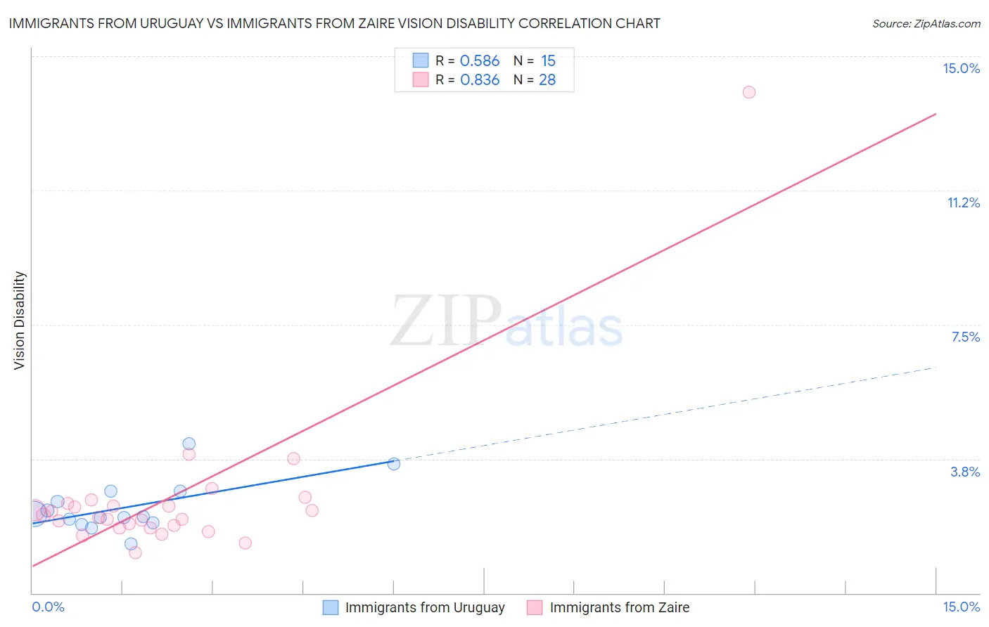 Immigrants from Uruguay vs Immigrants from Zaire Vision Disability