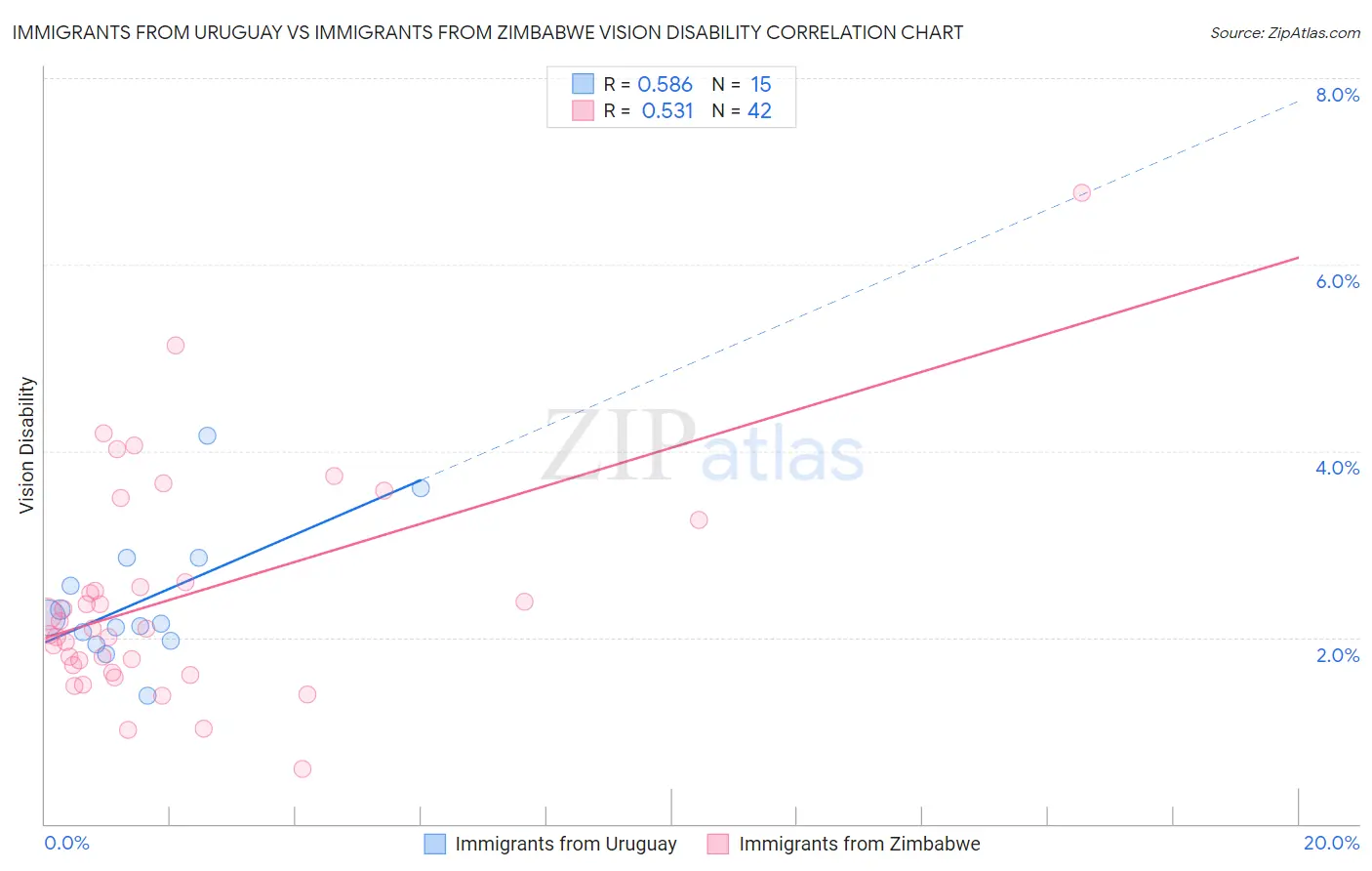 Immigrants from Uruguay vs Immigrants from Zimbabwe Vision Disability