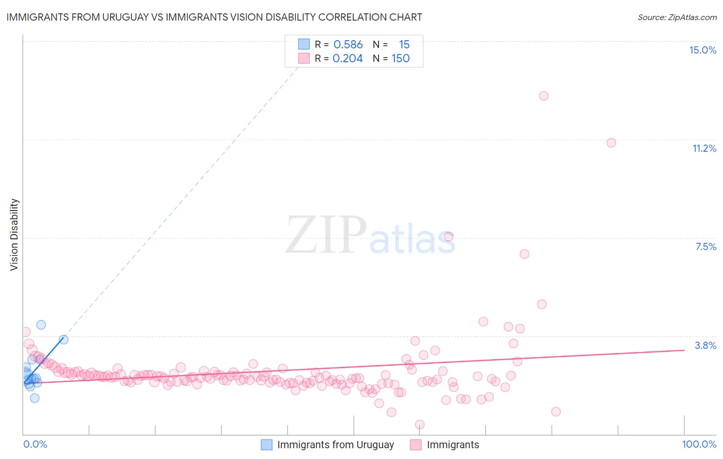 Immigrants from Uruguay vs Immigrants Vision Disability