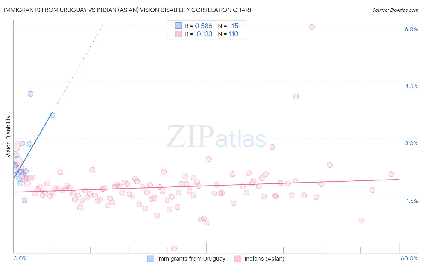 Immigrants from Uruguay vs Indian (Asian) Vision Disability