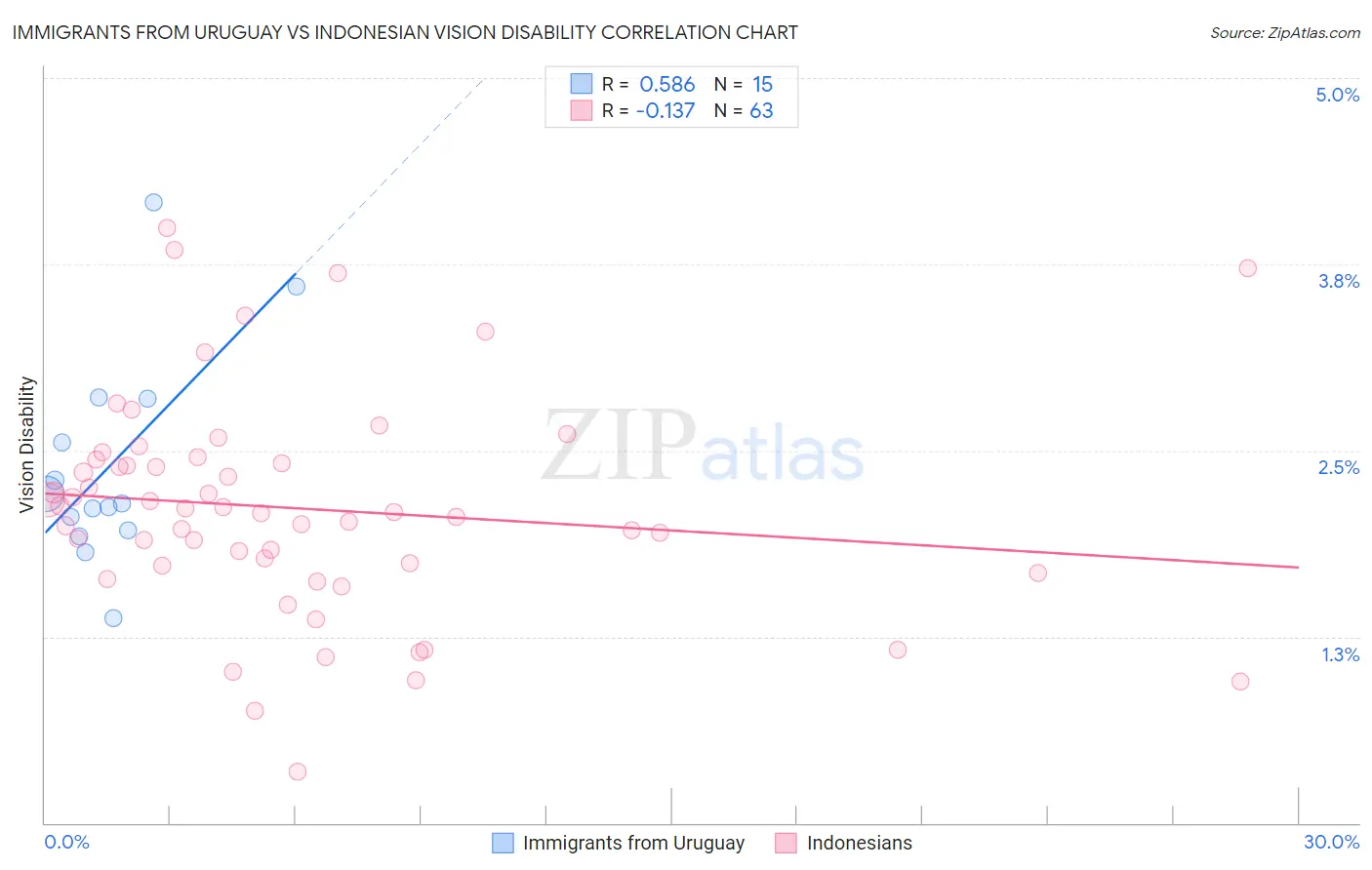 Immigrants from Uruguay vs Indonesian Vision Disability