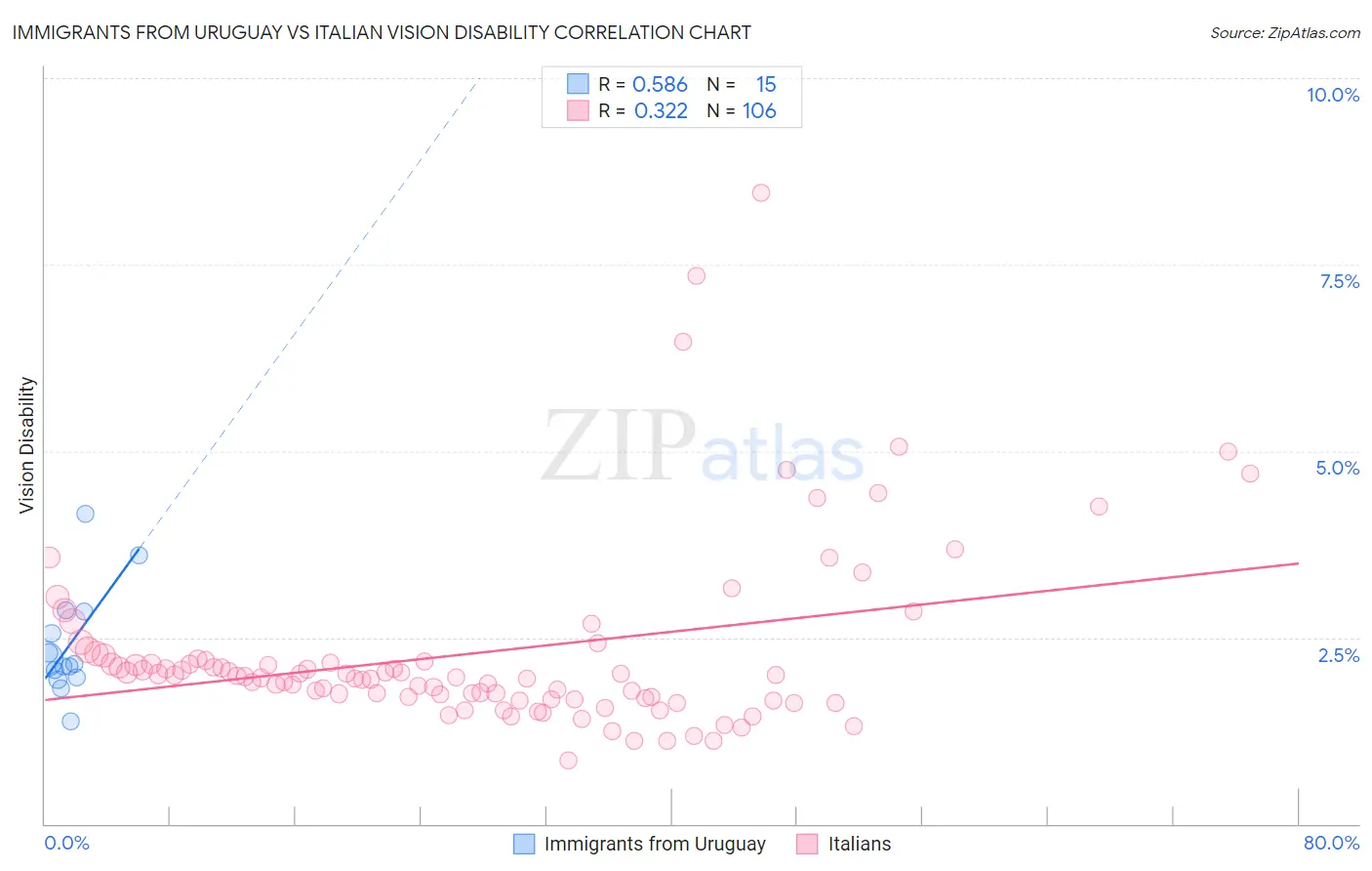 Immigrants from Uruguay vs Italian Vision Disability