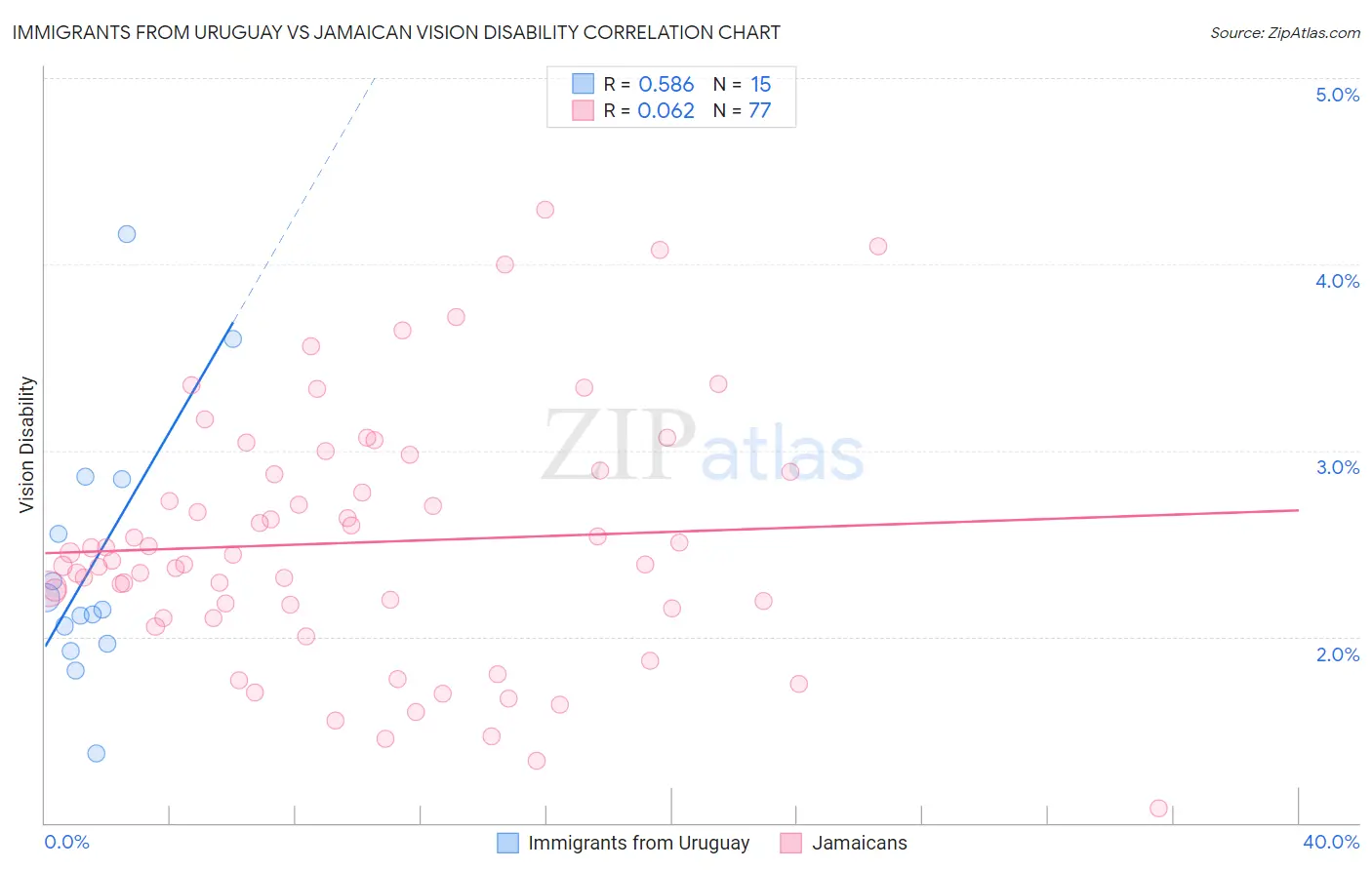 Immigrants from Uruguay vs Jamaican Vision Disability