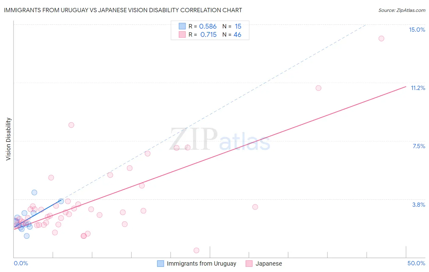 Immigrants from Uruguay vs Japanese Vision Disability