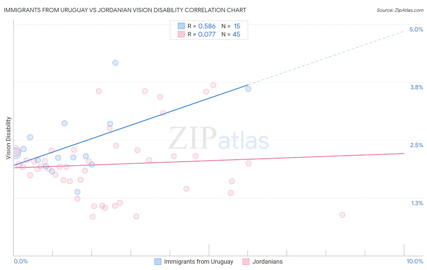 Immigrants from Uruguay vs Jordanian Vision Disability