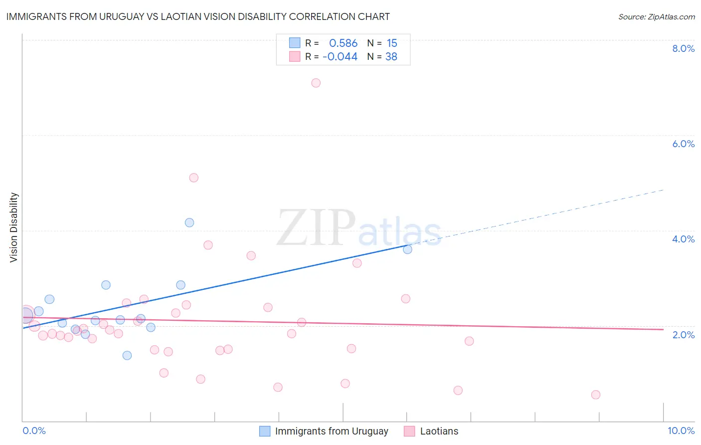 Immigrants from Uruguay vs Laotian Vision Disability