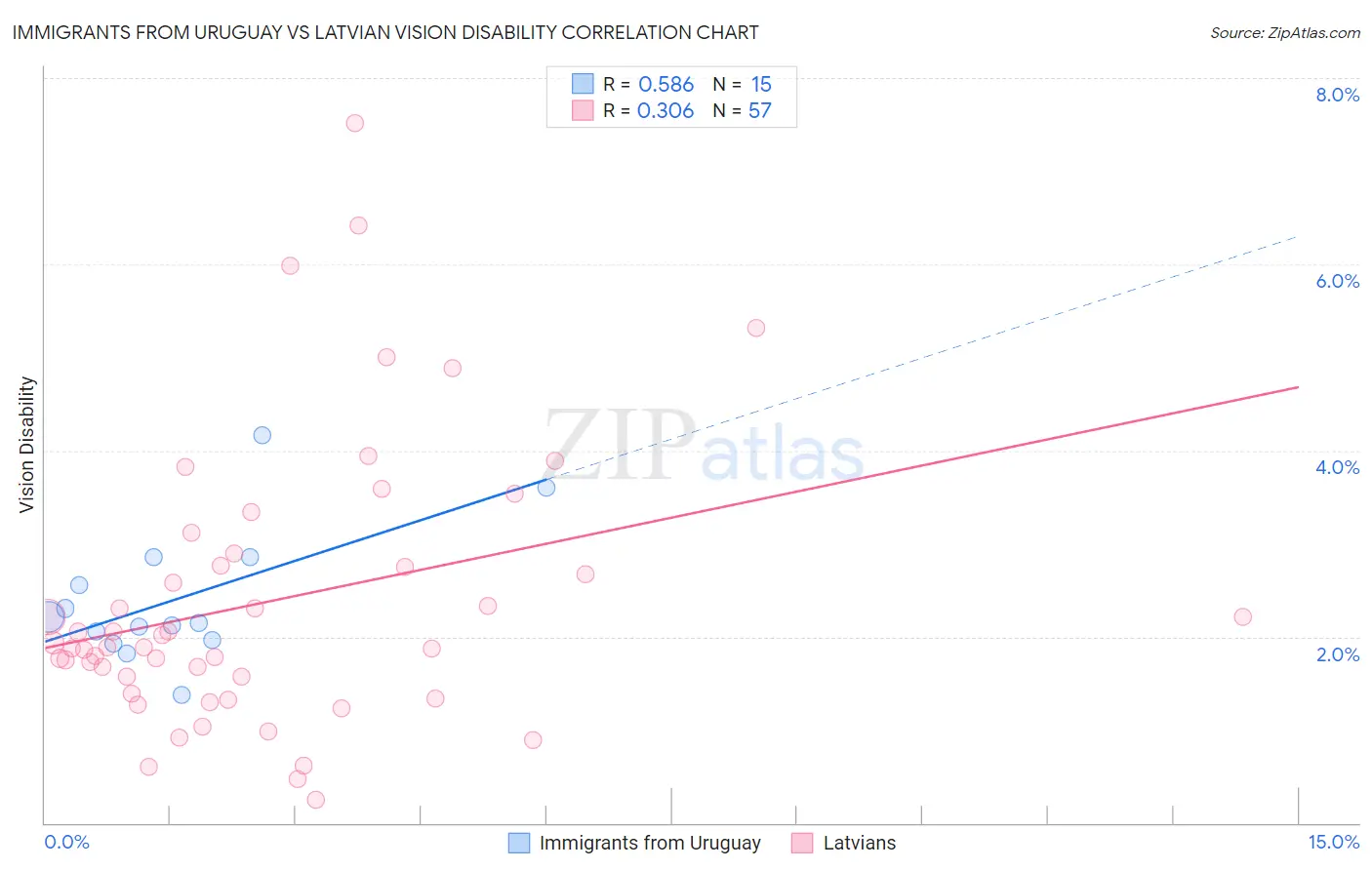 Immigrants from Uruguay vs Latvian Vision Disability