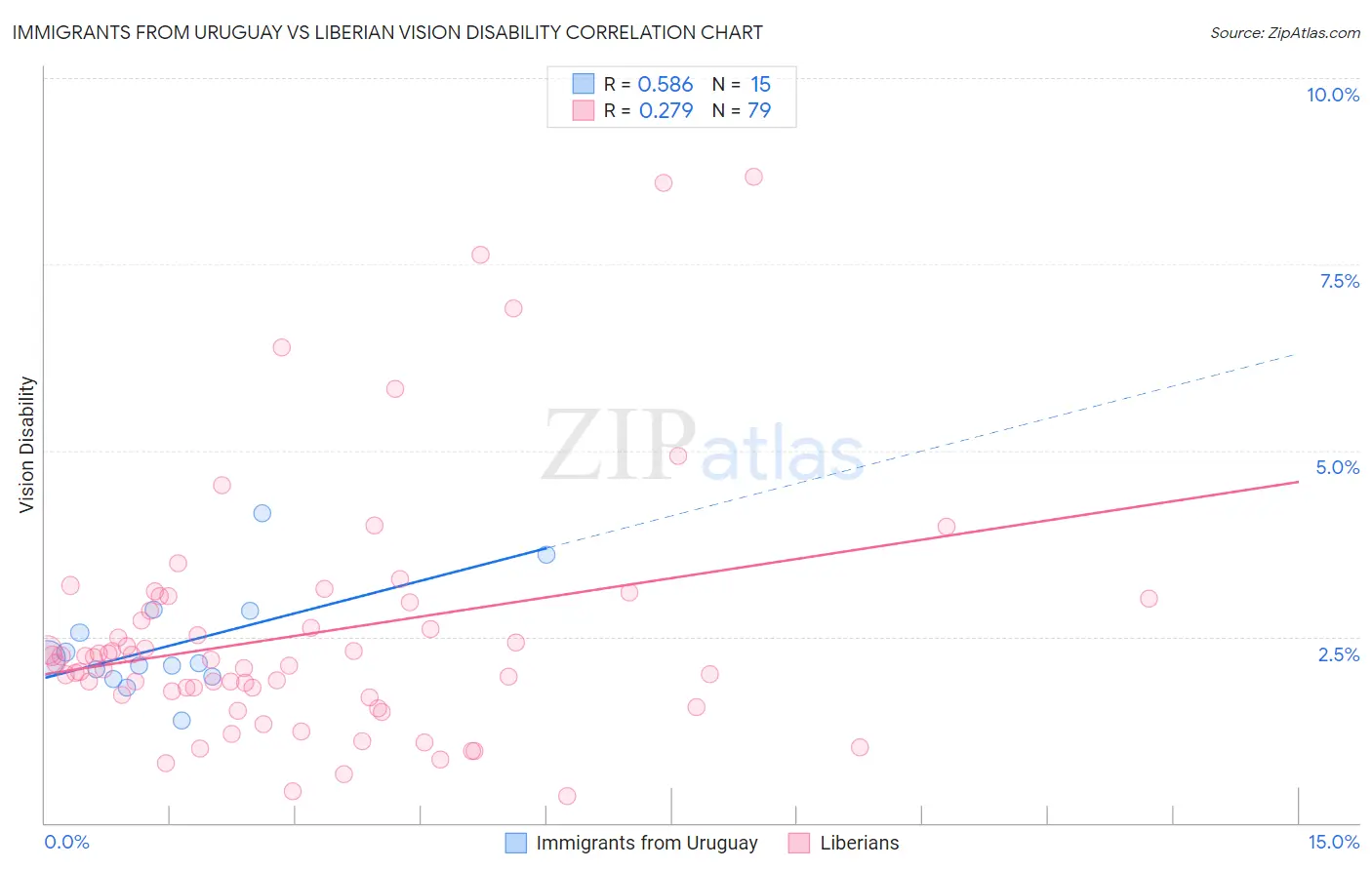 Immigrants from Uruguay vs Liberian Vision Disability