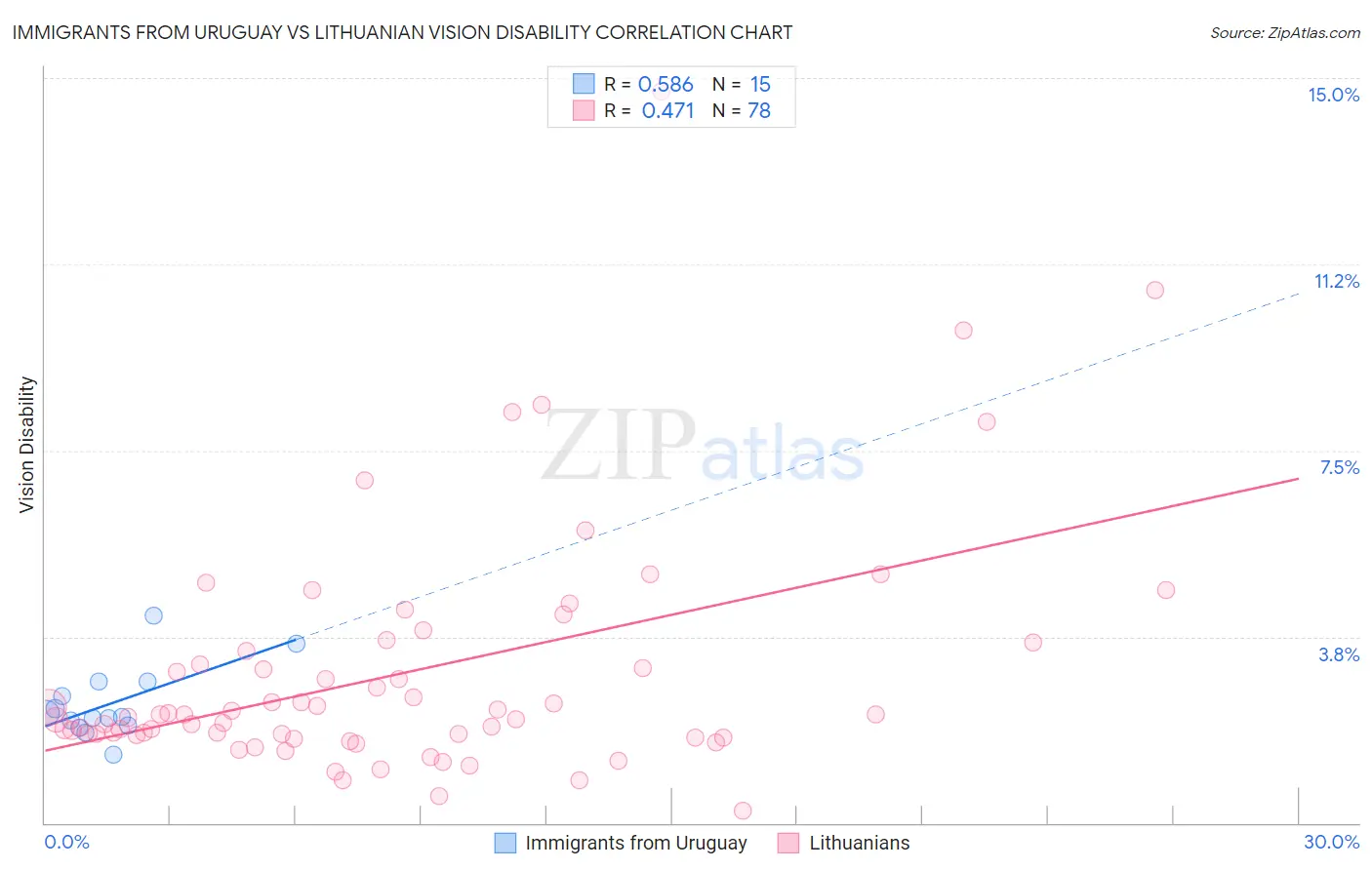 Immigrants from Uruguay vs Lithuanian Vision Disability