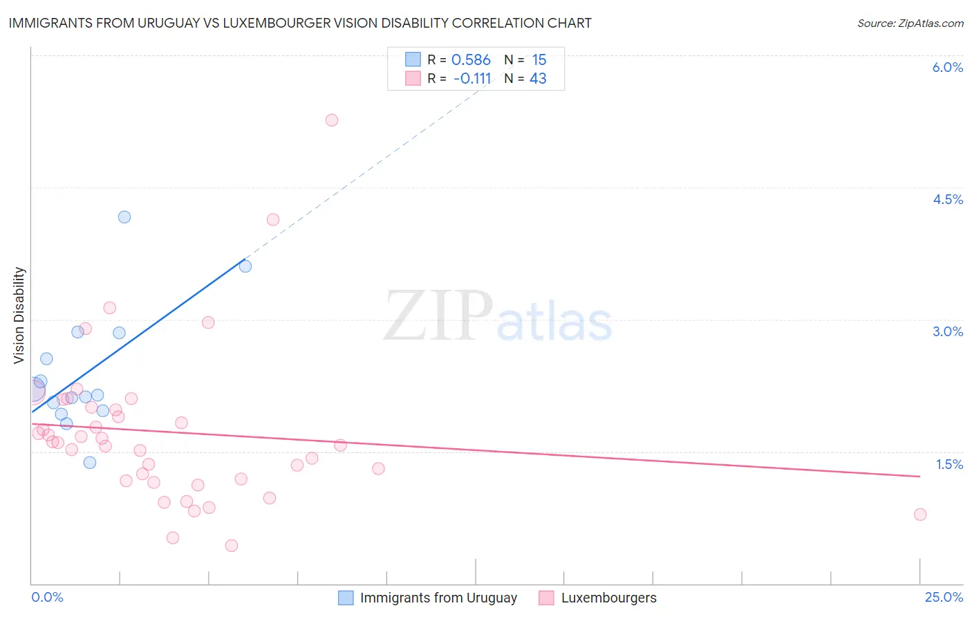 Immigrants from Uruguay vs Luxembourger Vision Disability