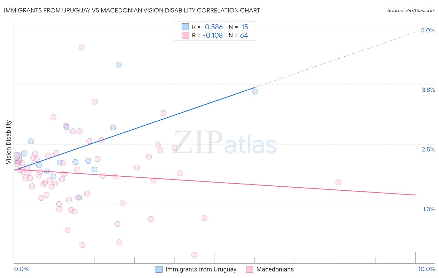 Immigrants from Uruguay vs Macedonian Vision Disability