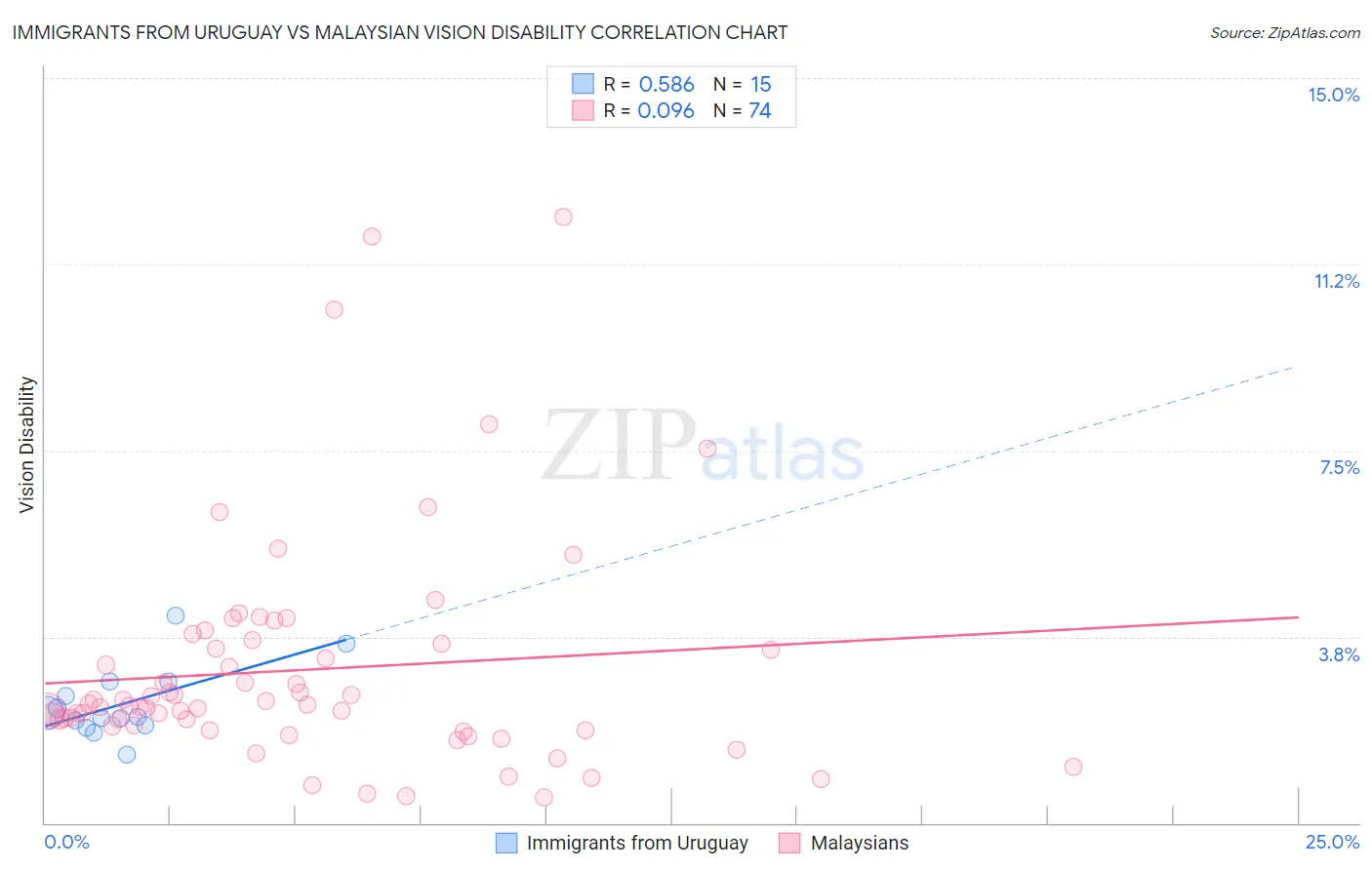 Immigrants from Uruguay vs Malaysian Vision Disability