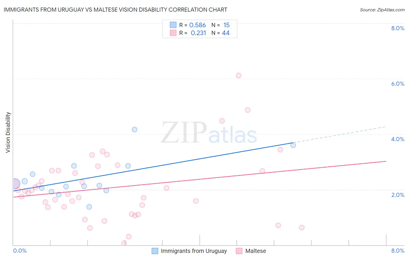 Immigrants from Uruguay vs Maltese Vision Disability