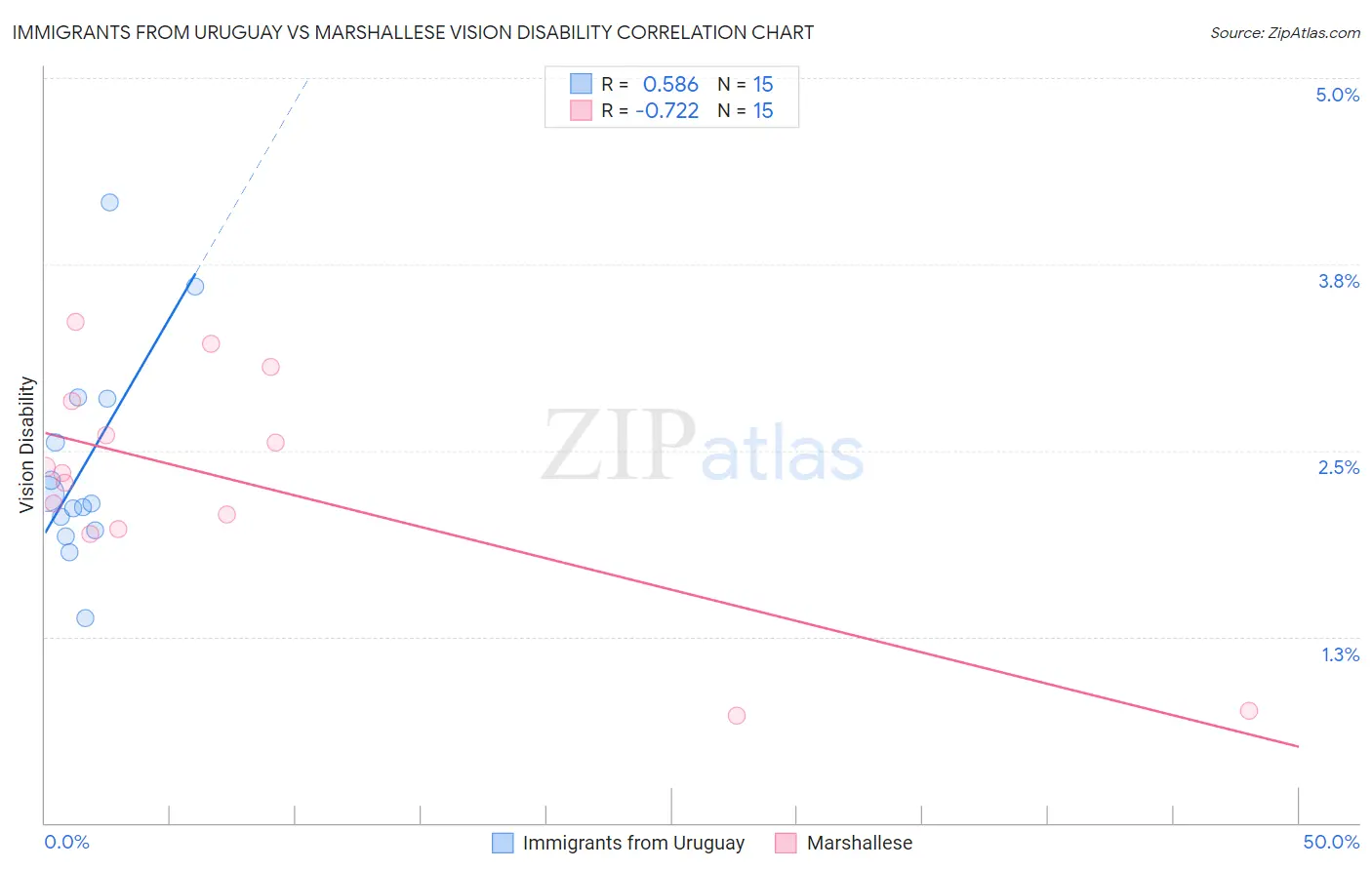 Immigrants from Uruguay vs Marshallese Vision Disability