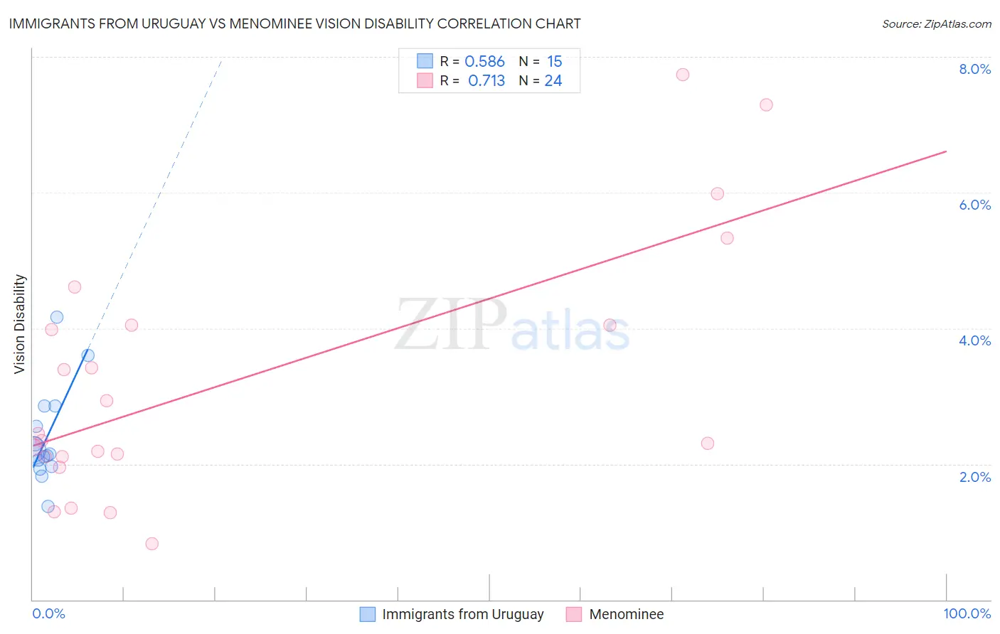 Immigrants from Uruguay vs Menominee Vision Disability