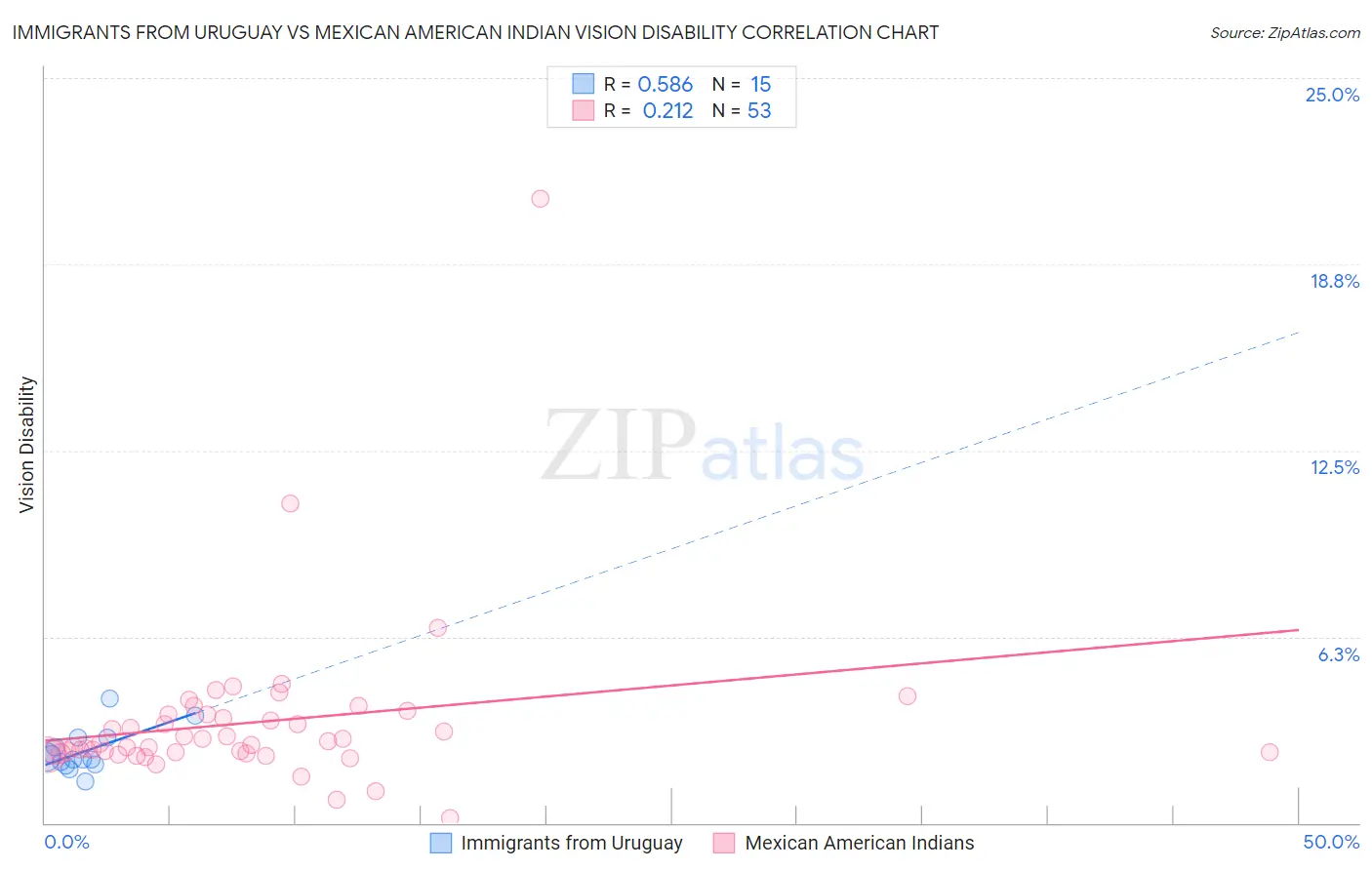 Immigrants from Uruguay vs Mexican American Indian Vision Disability