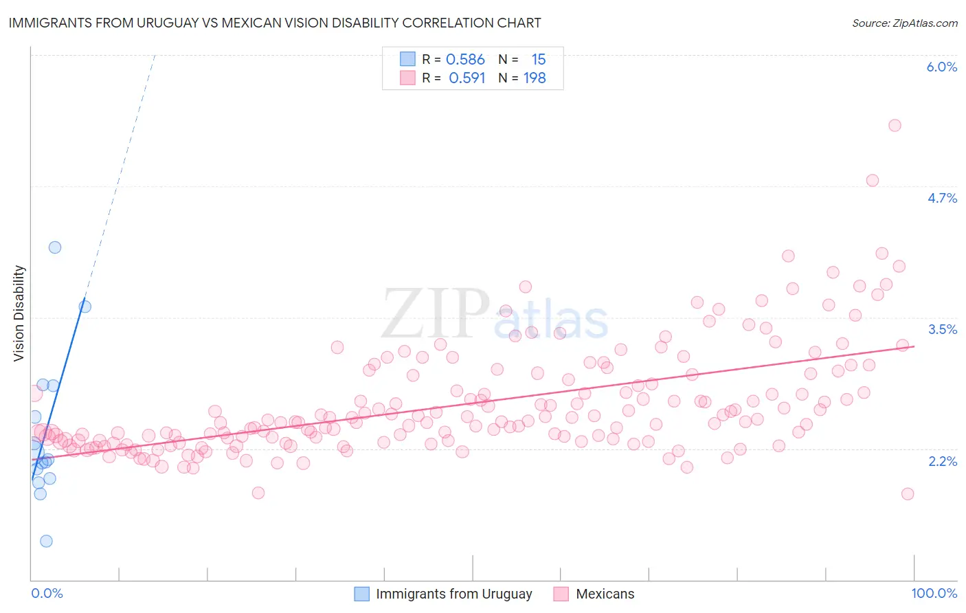 Immigrants from Uruguay vs Mexican Vision Disability