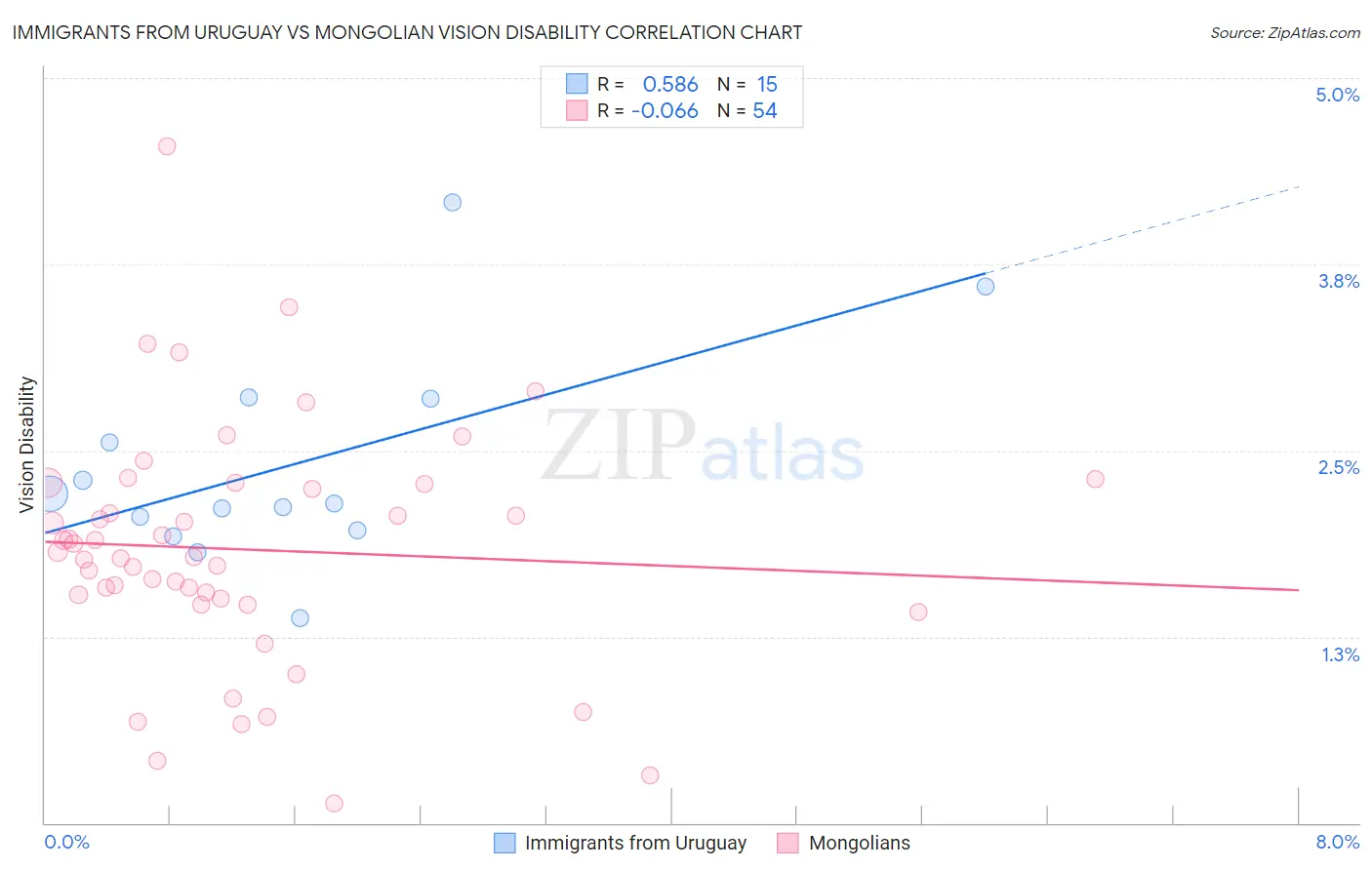 Immigrants from Uruguay vs Mongolian Vision Disability