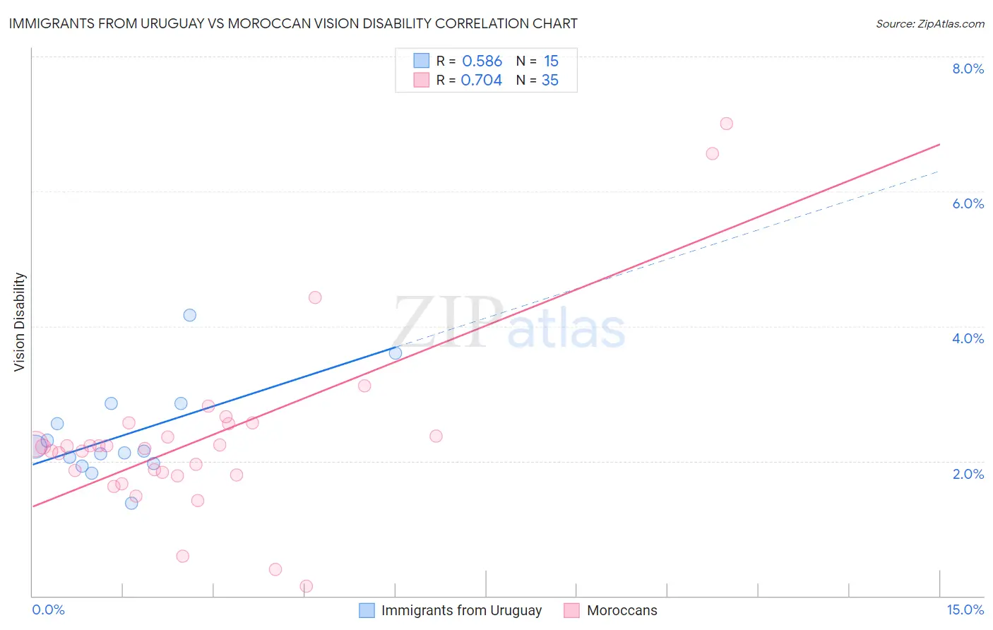 Immigrants from Uruguay vs Moroccan Vision Disability