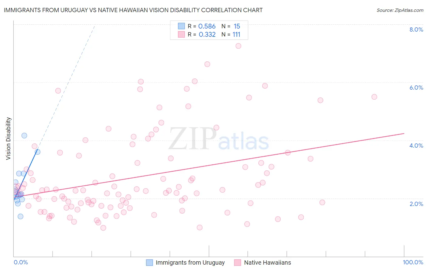 Immigrants from Uruguay vs Native Hawaiian Vision Disability