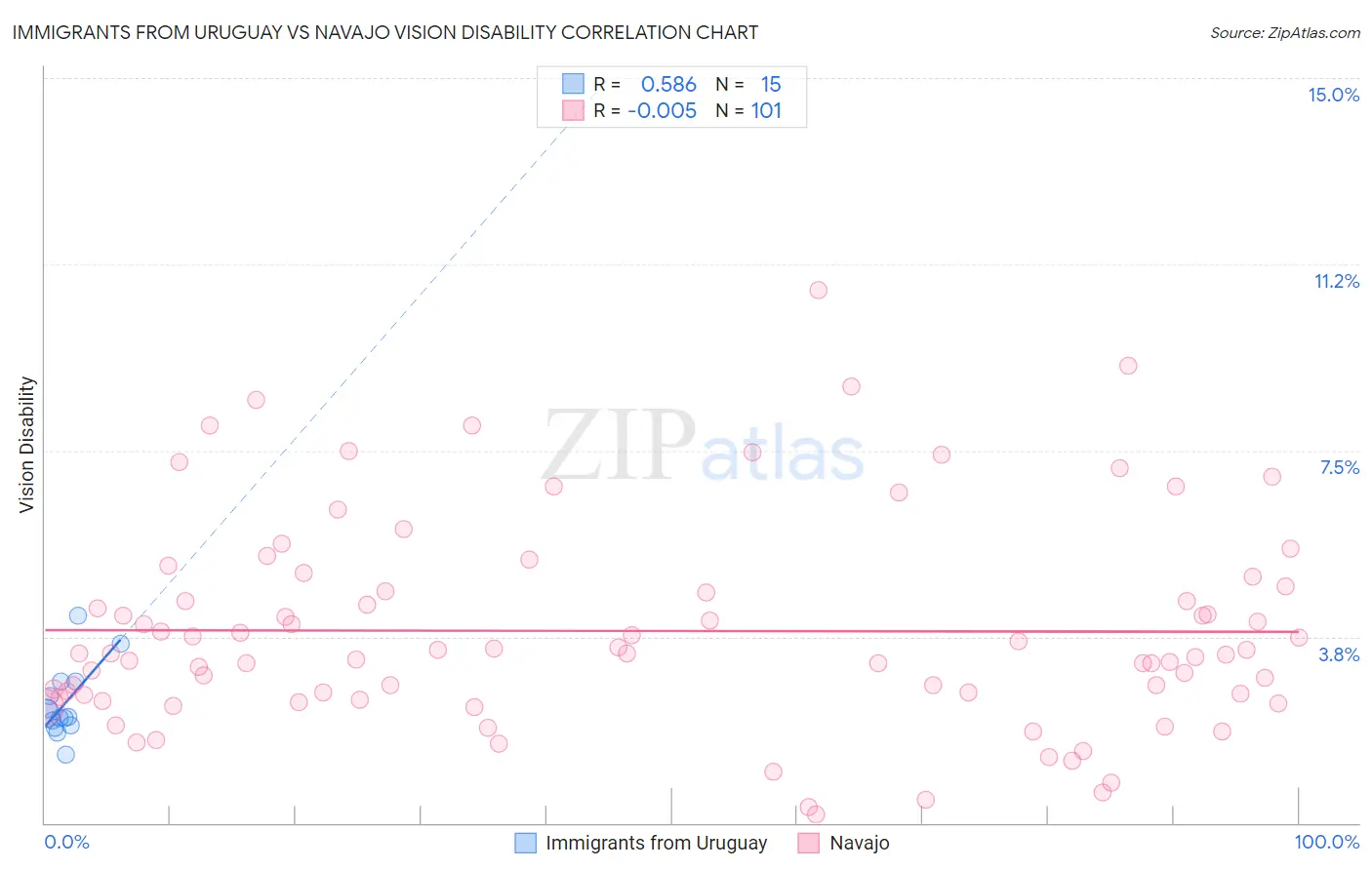 Immigrants from Uruguay vs Navajo Vision Disability