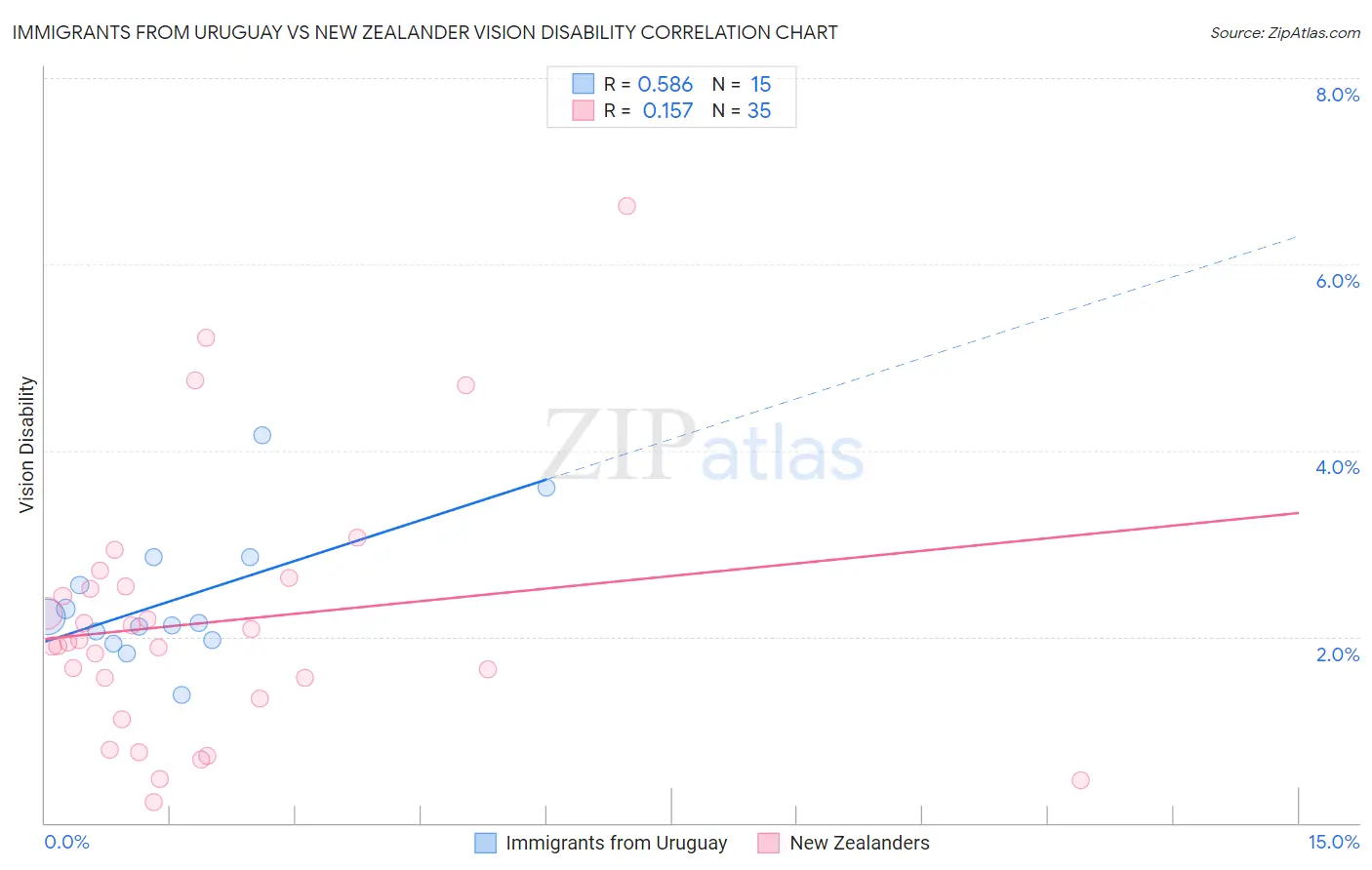 Immigrants from Uruguay vs New Zealander Vision Disability