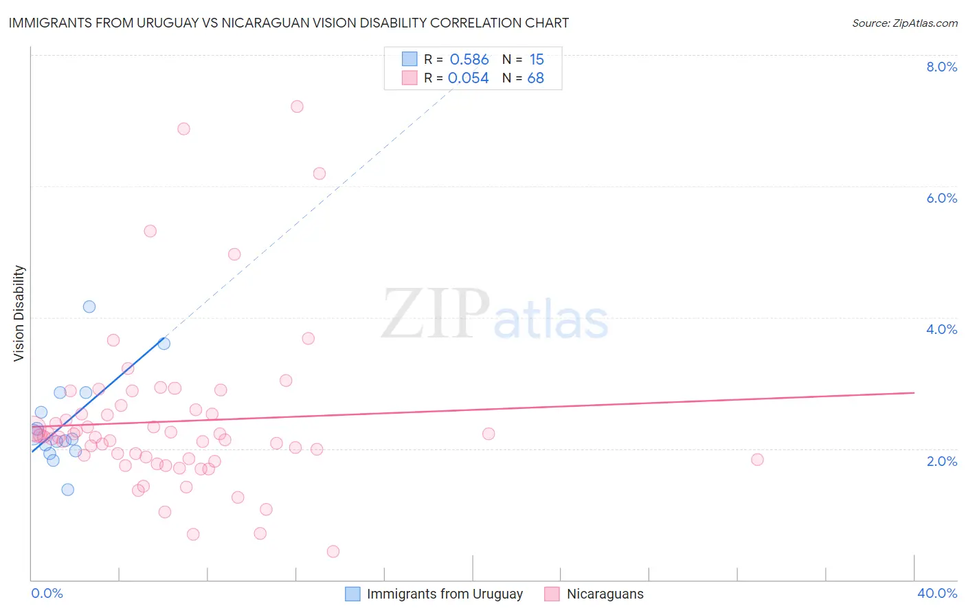 Immigrants from Uruguay vs Nicaraguan Vision Disability