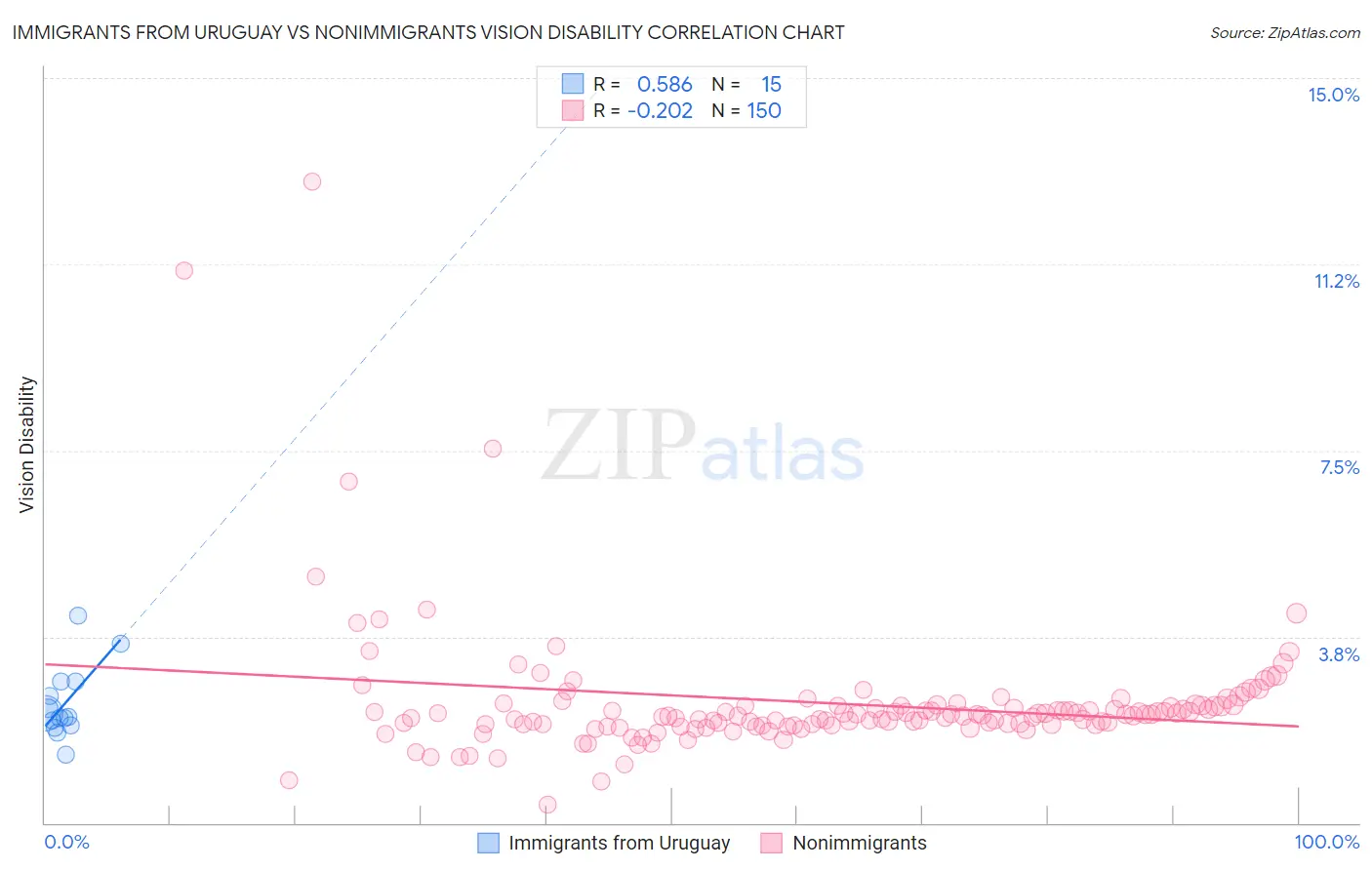 Immigrants from Uruguay vs Nonimmigrants Vision Disability