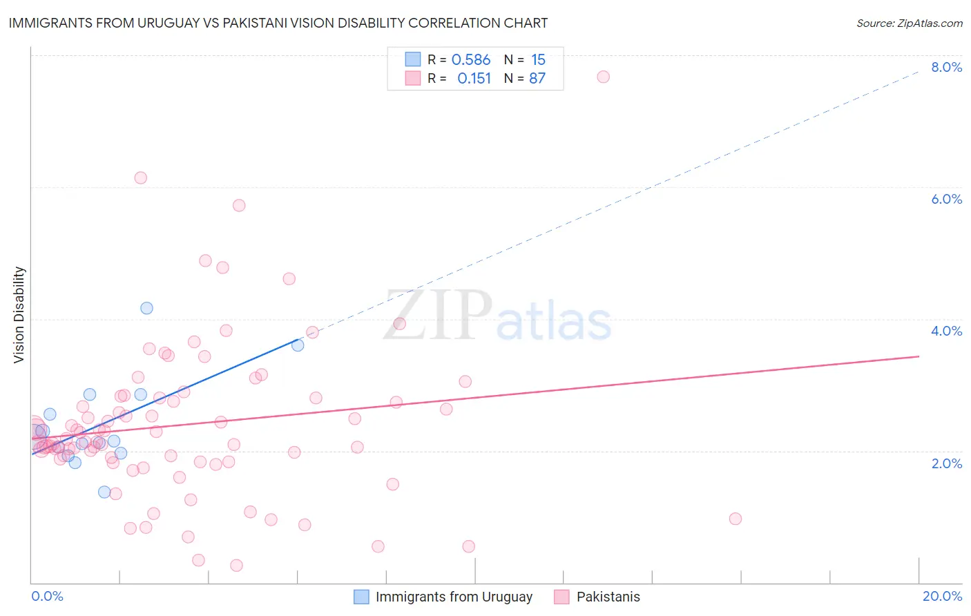 Immigrants from Uruguay vs Pakistani Vision Disability