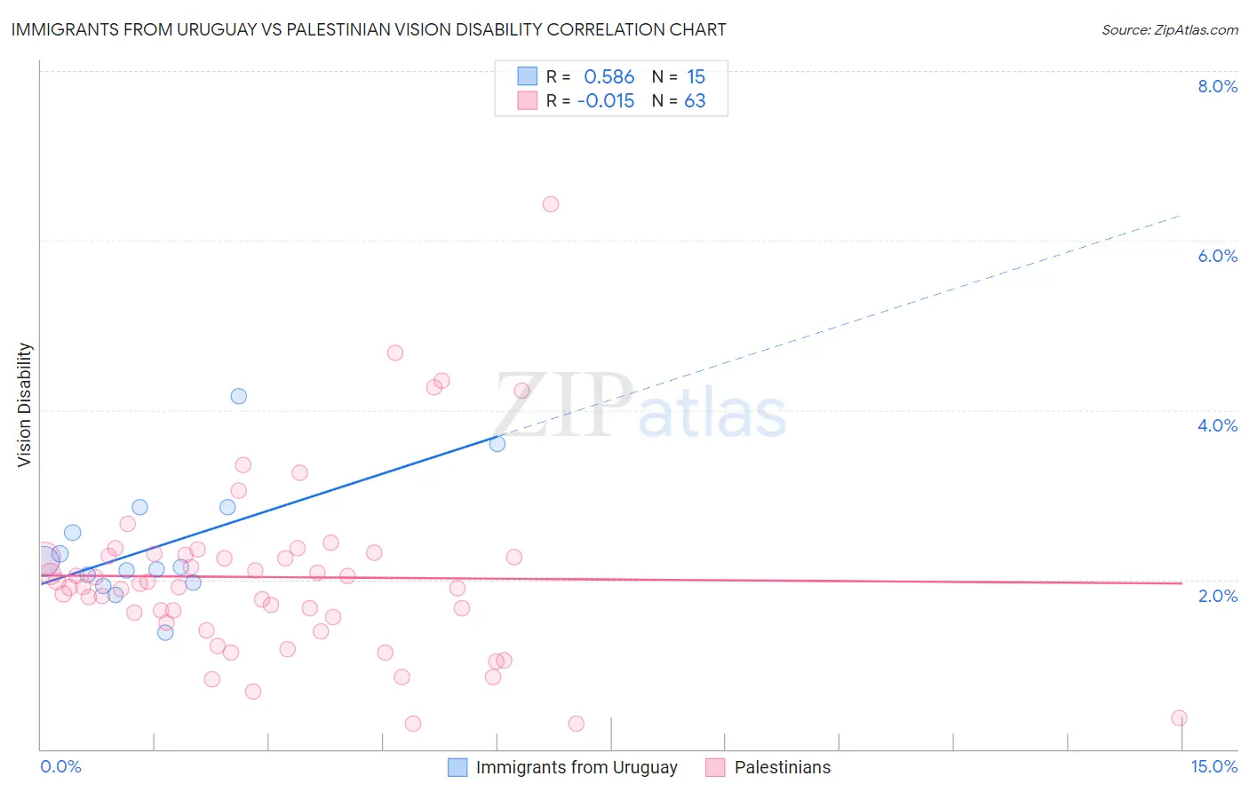 Immigrants from Uruguay vs Palestinian Vision Disability