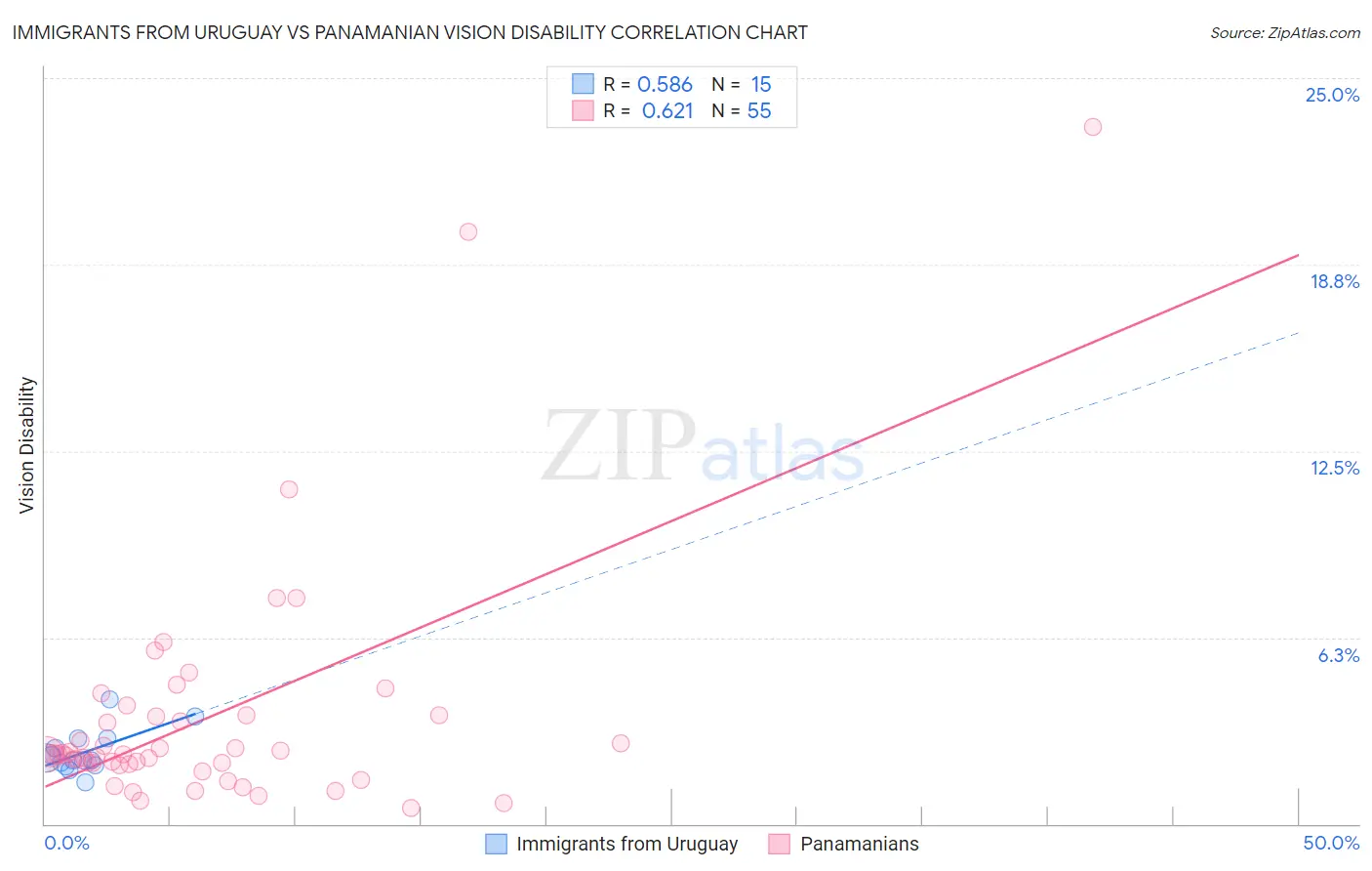 Immigrants from Uruguay vs Panamanian Vision Disability