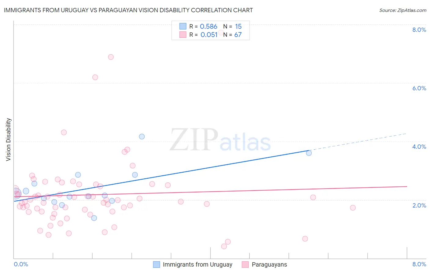 Immigrants from Uruguay vs Paraguayan Vision Disability