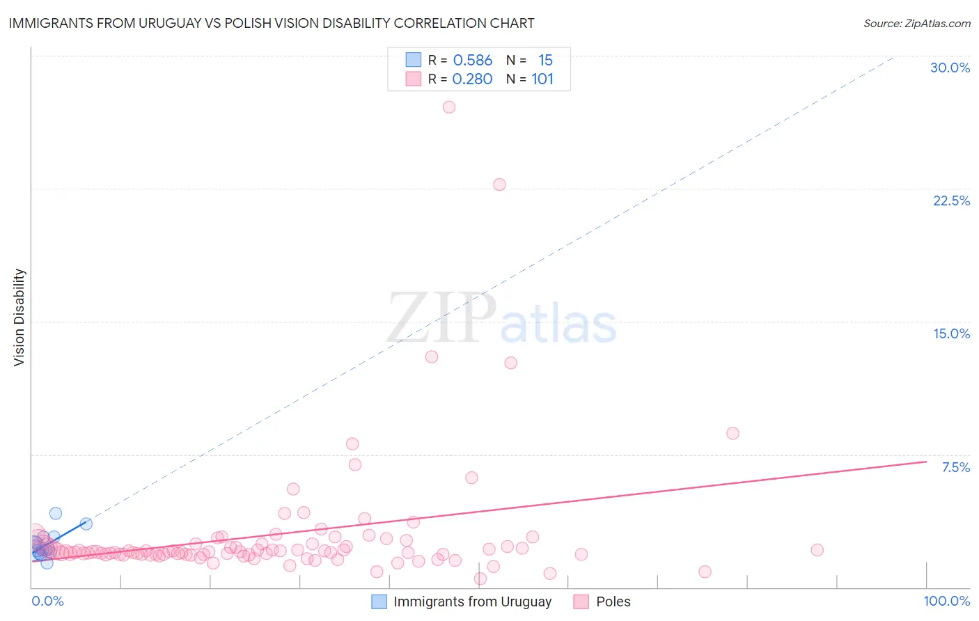 Immigrants from Uruguay vs Polish Vision Disability