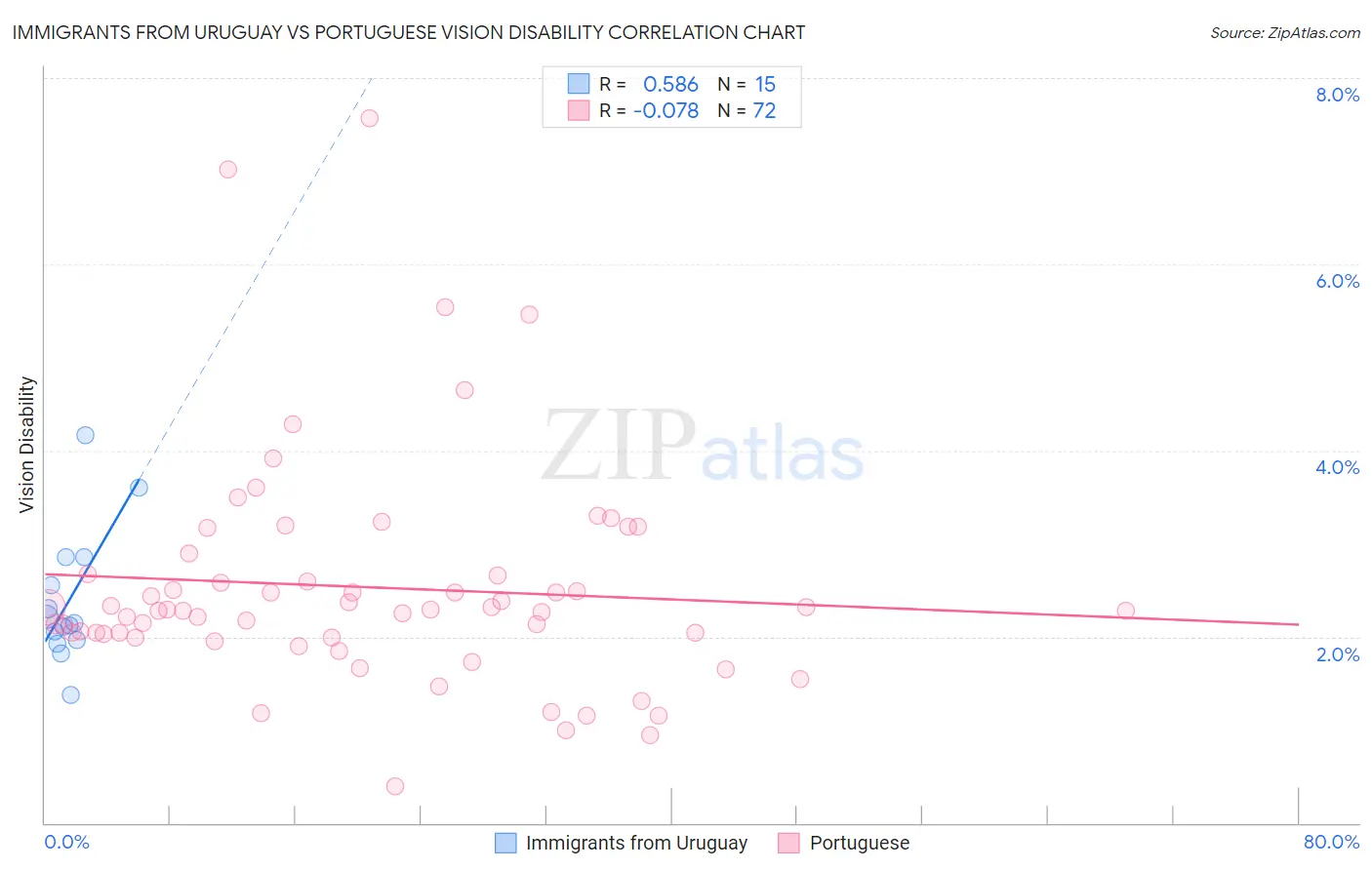 Immigrants from Uruguay vs Portuguese Vision Disability