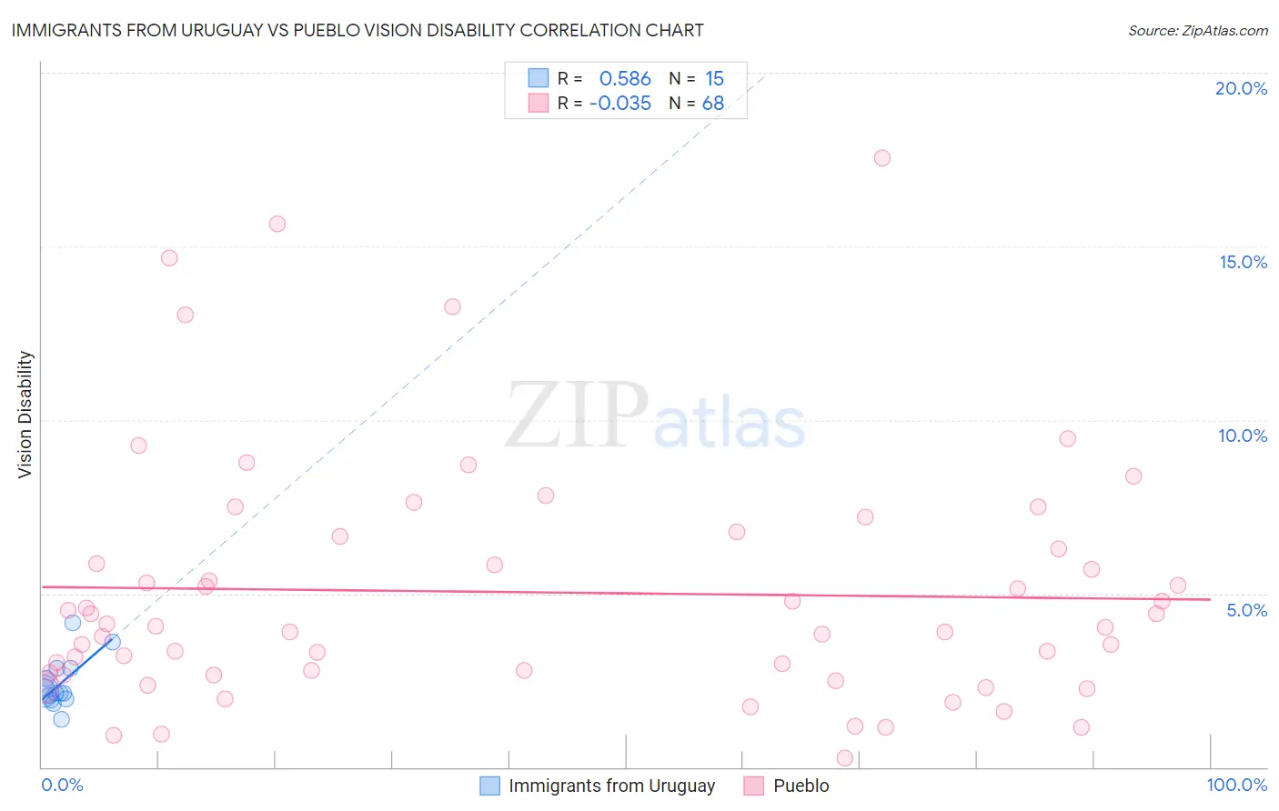 Immigrants from Uruguay vs Pueblo Vision Disability