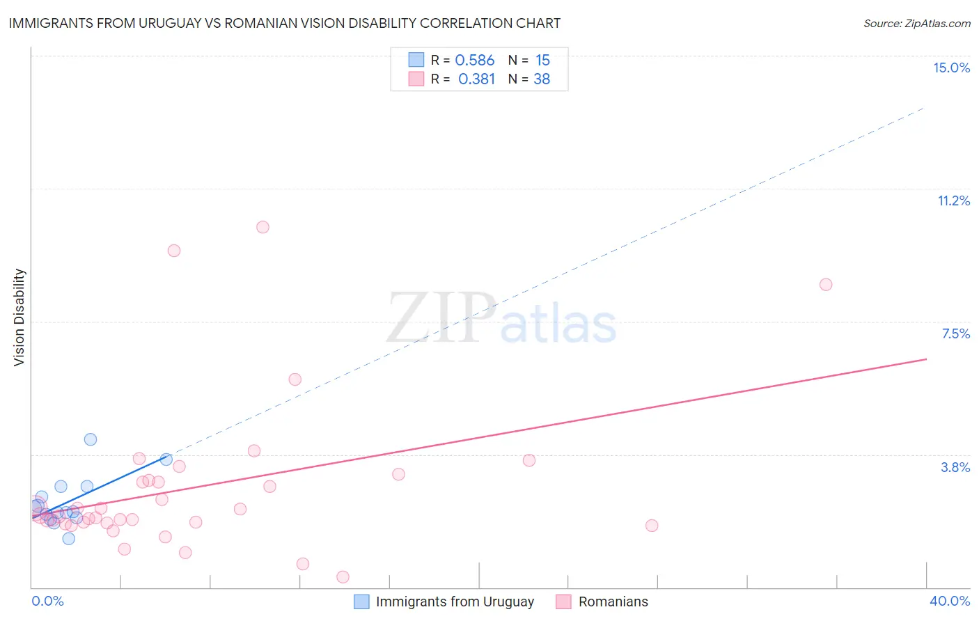 Immigrants from Uruguay vs Romanian Vision Disability