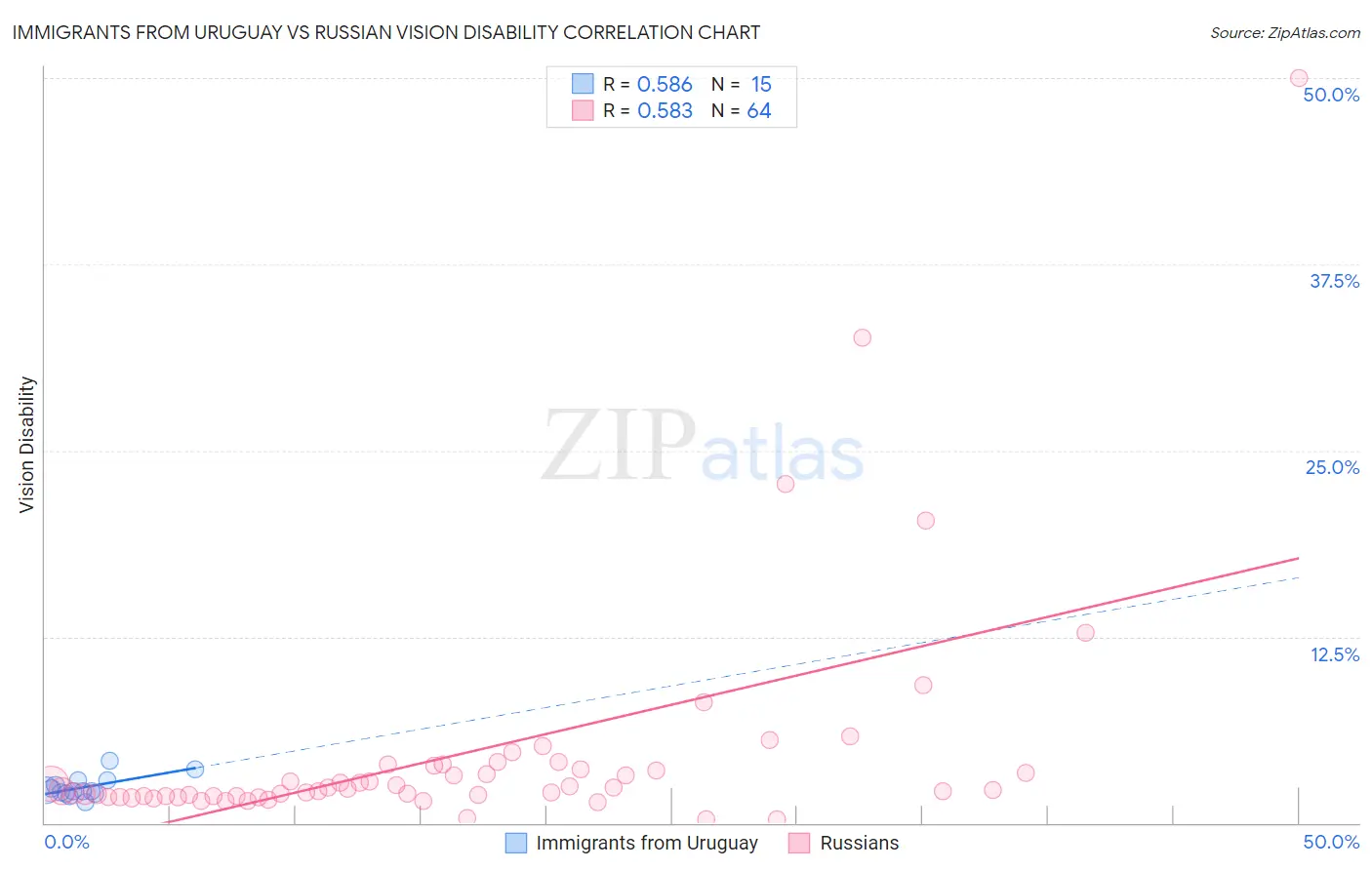 Immigrants from Uruguay vs Russian Vision Disability