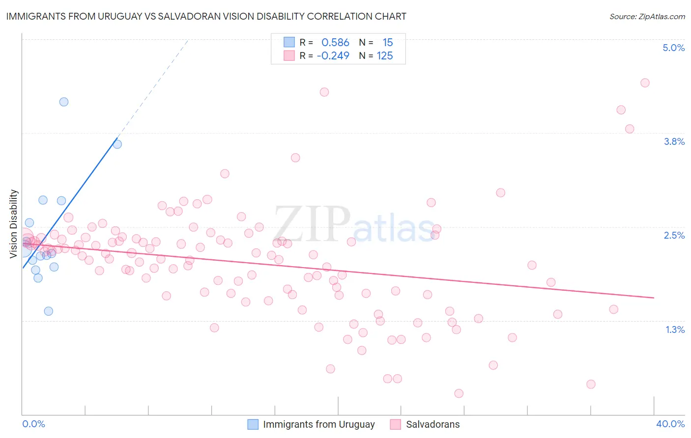 Immigrants from Uruguay vs Salvadoran Vision Disability